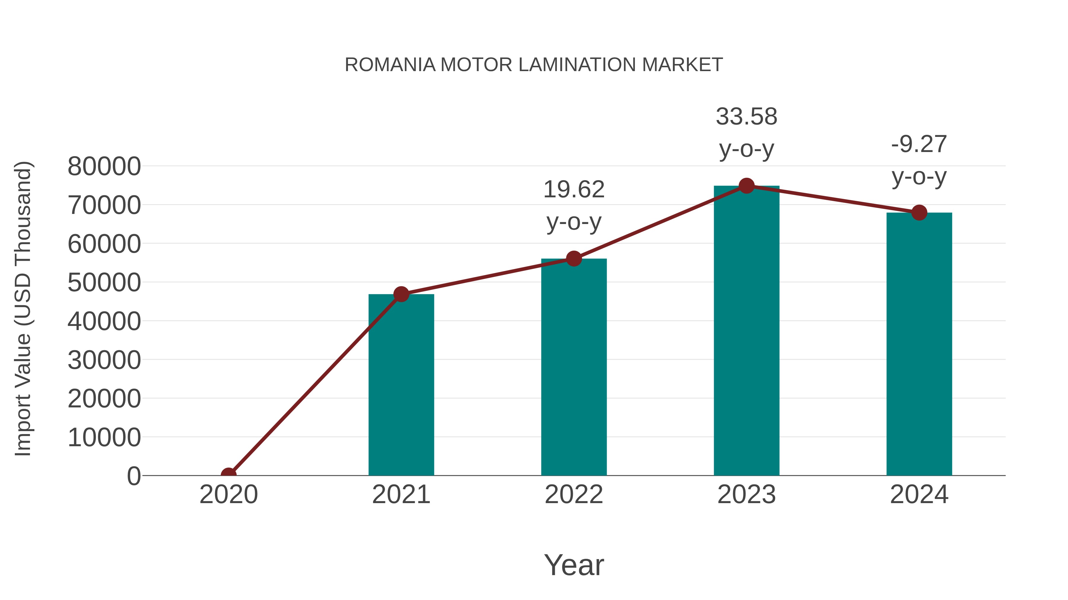  Romania Motor Lamination Market: Import Trend Analysis