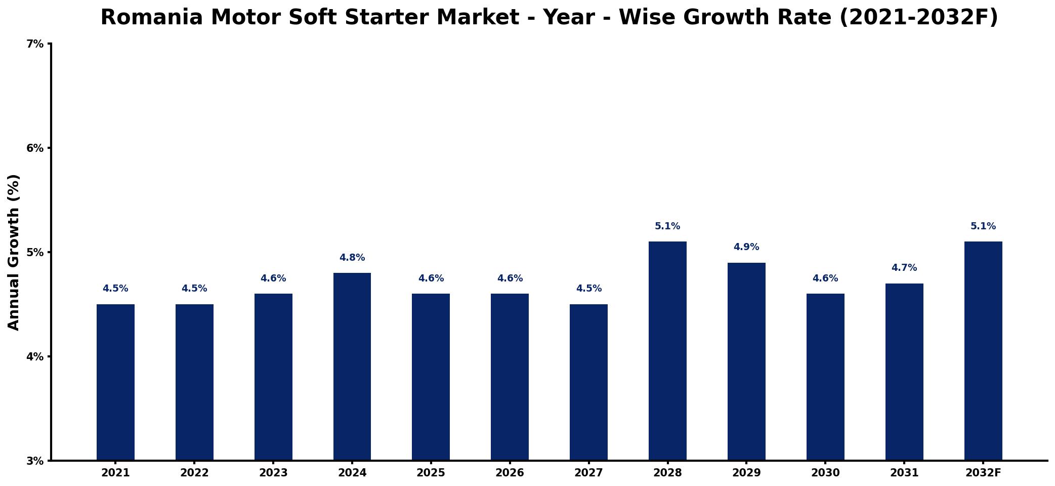 Romania Motor Soft Starter Market Year-wise Growth Rate and Key Drivers
