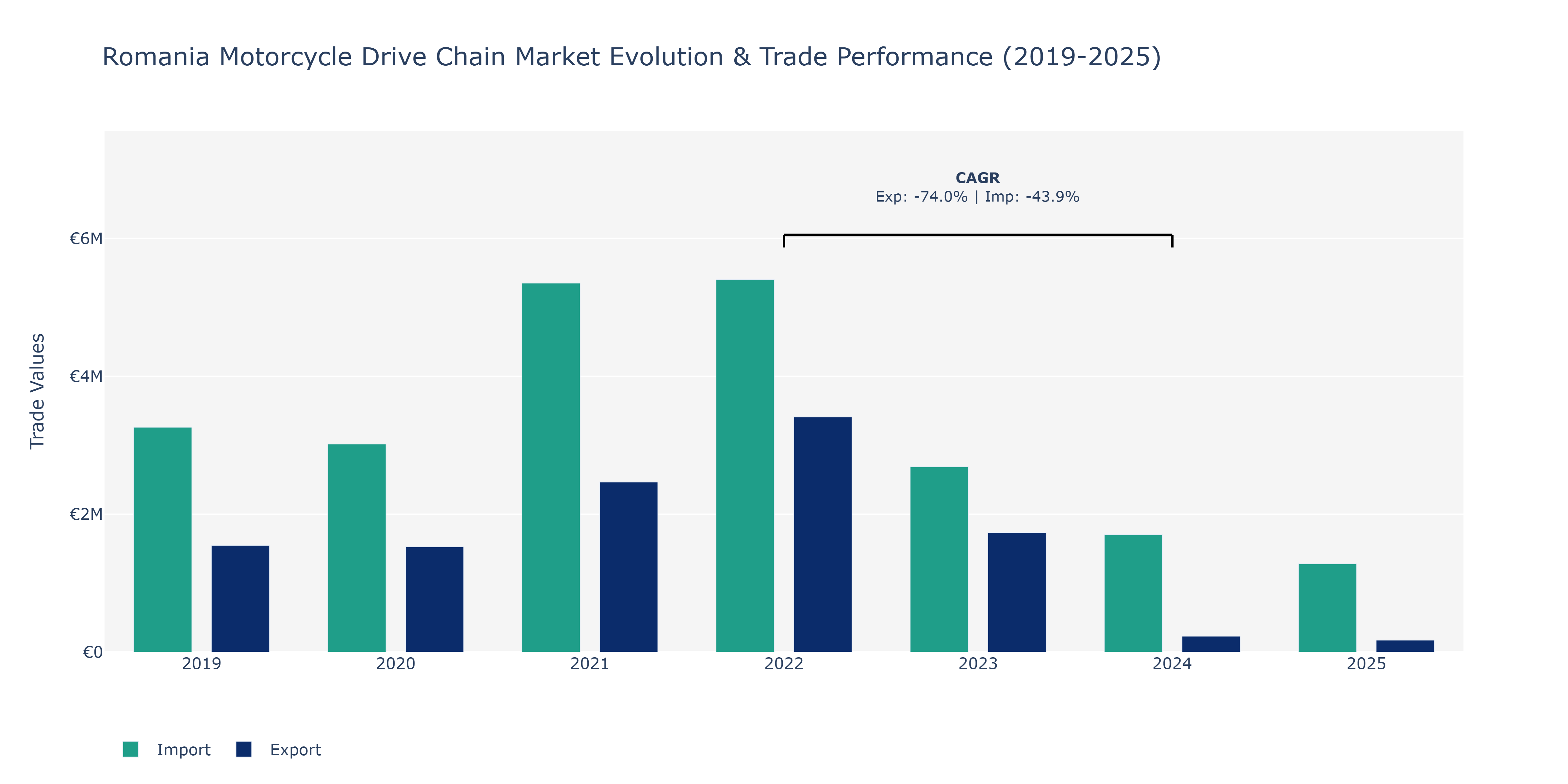 Romania Motorcycle Drive Chain Market: Production & Trade Performance (2019-2025)