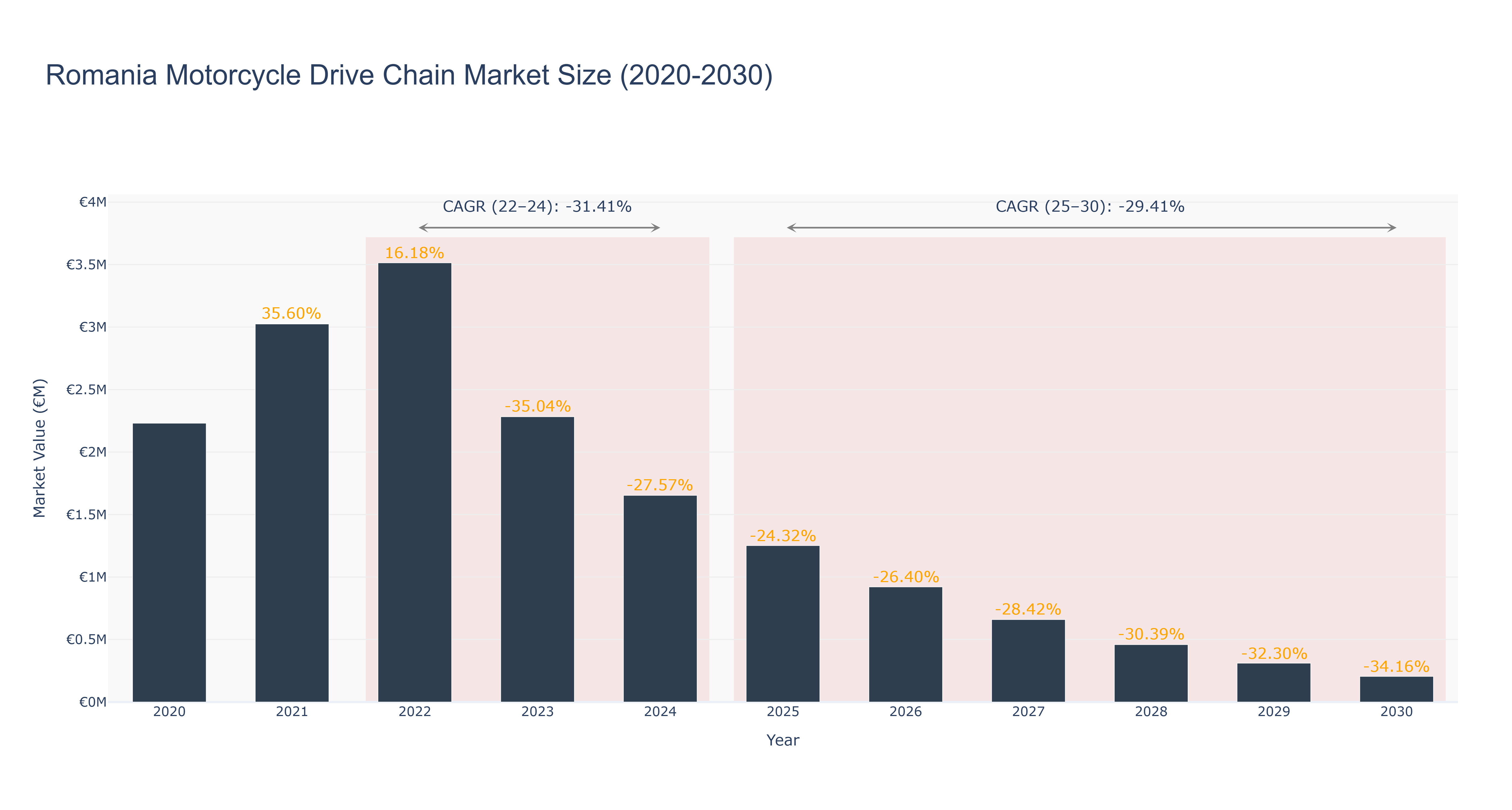 Romania Motorcycle Drive Chain Market Size (2020-2030)