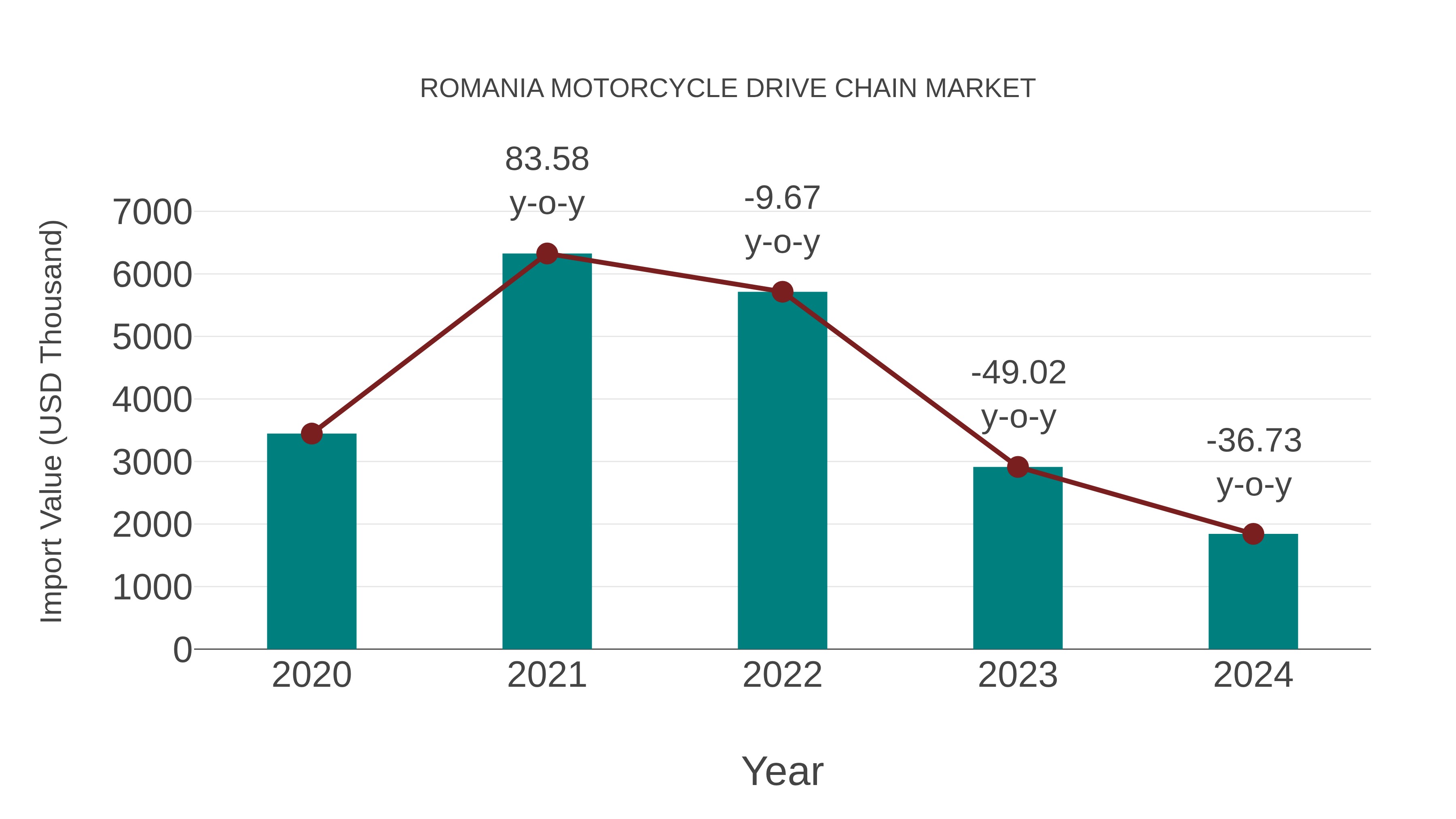  Romania Motorcycle Drive Chain Market: Import Trend Analysis