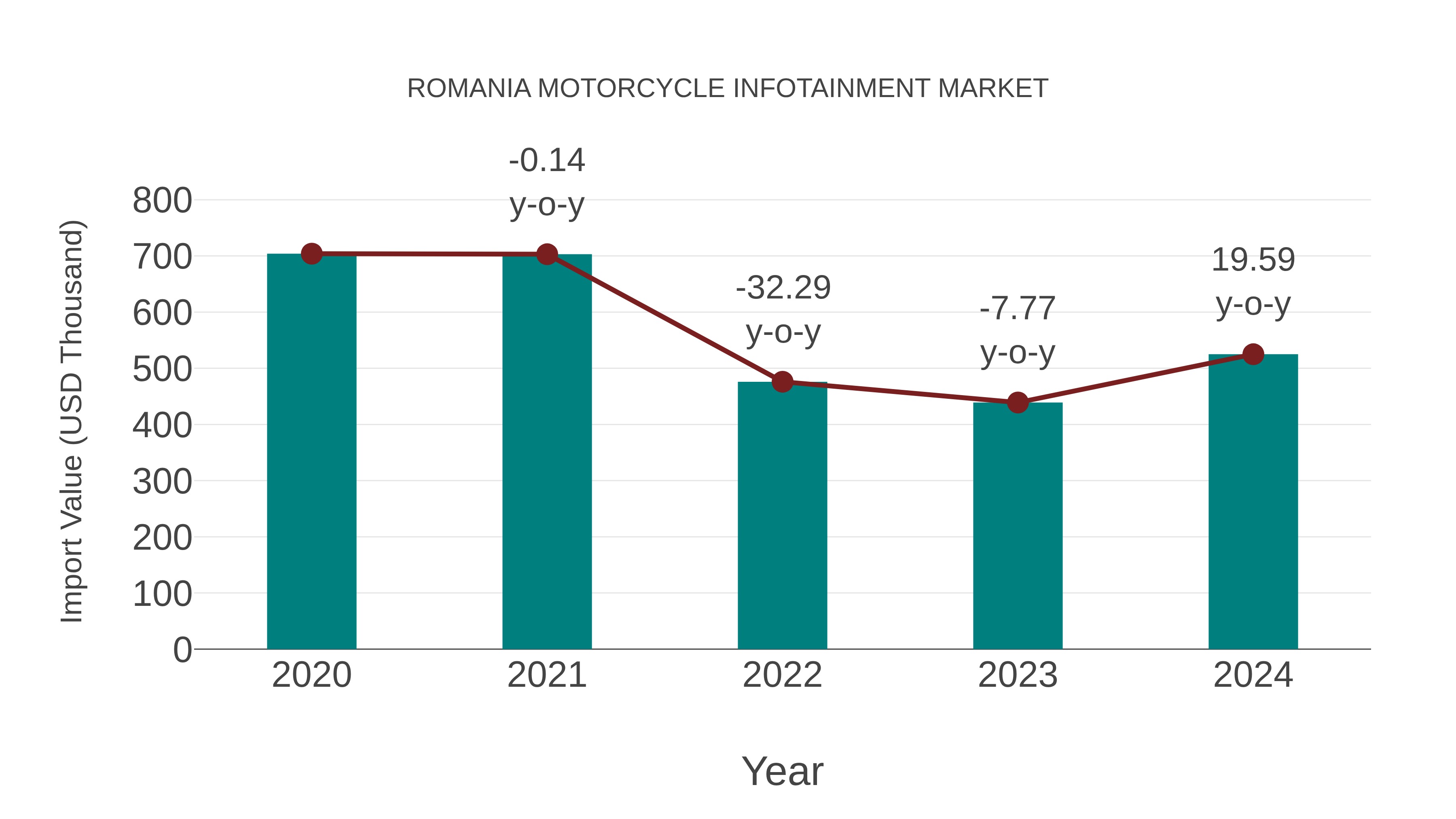  Romania Motorcycle Infotainment Market: Import Trend Analysis