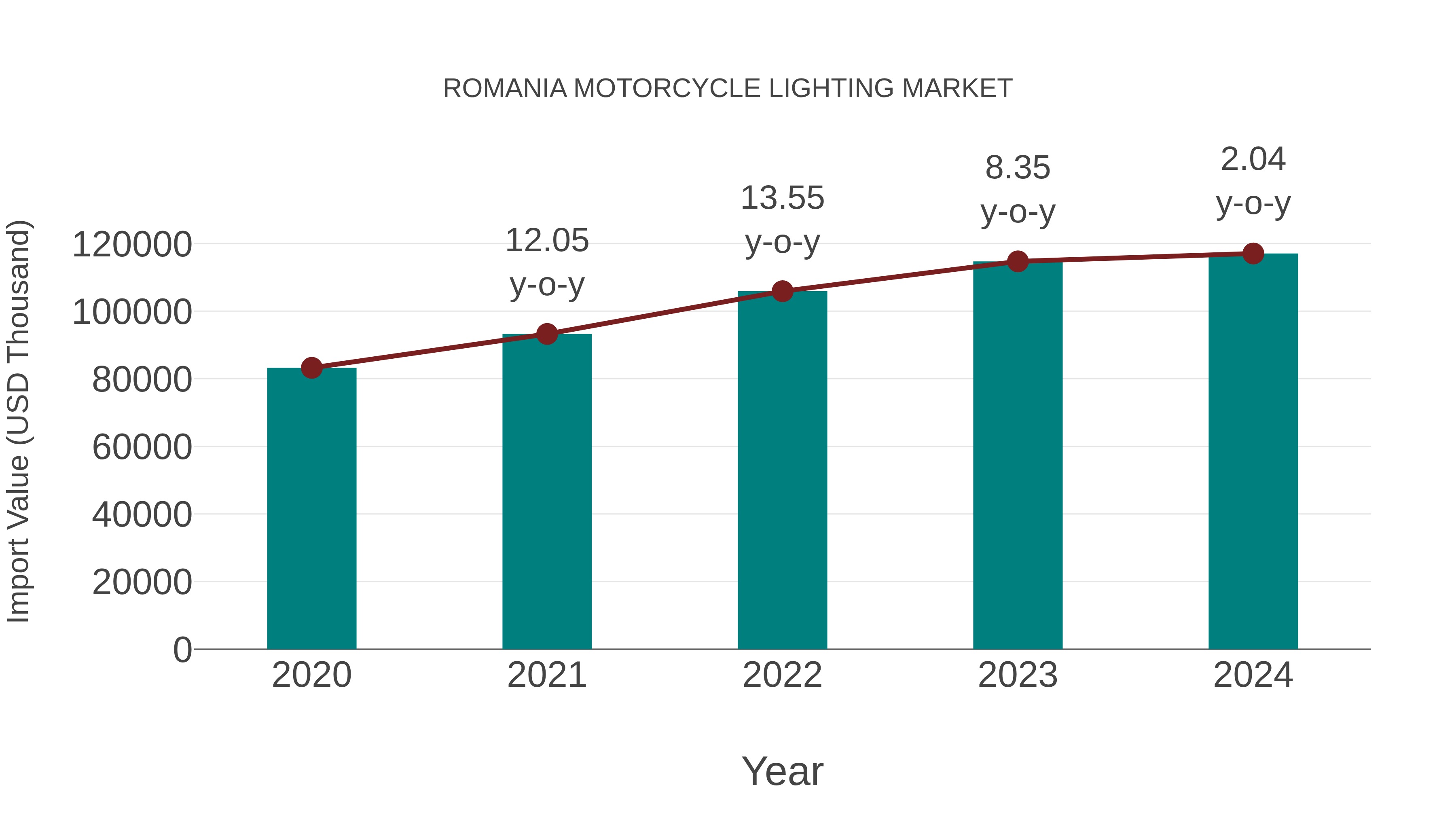  Romania Motorcycle Lighting Market: Import Trend Analysis