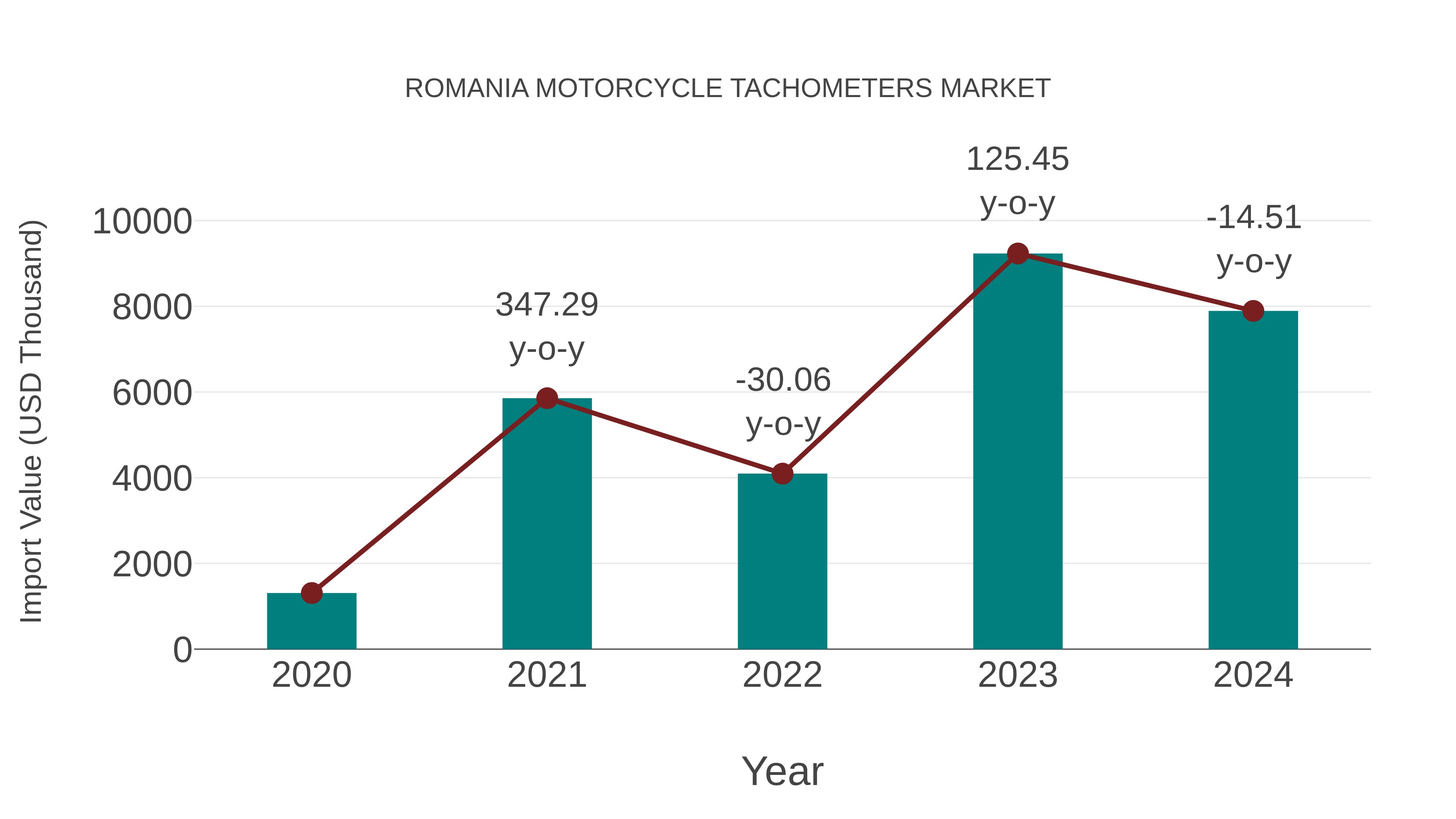 Romania Motorcycle Tachometers Market: Import Trend Analysis