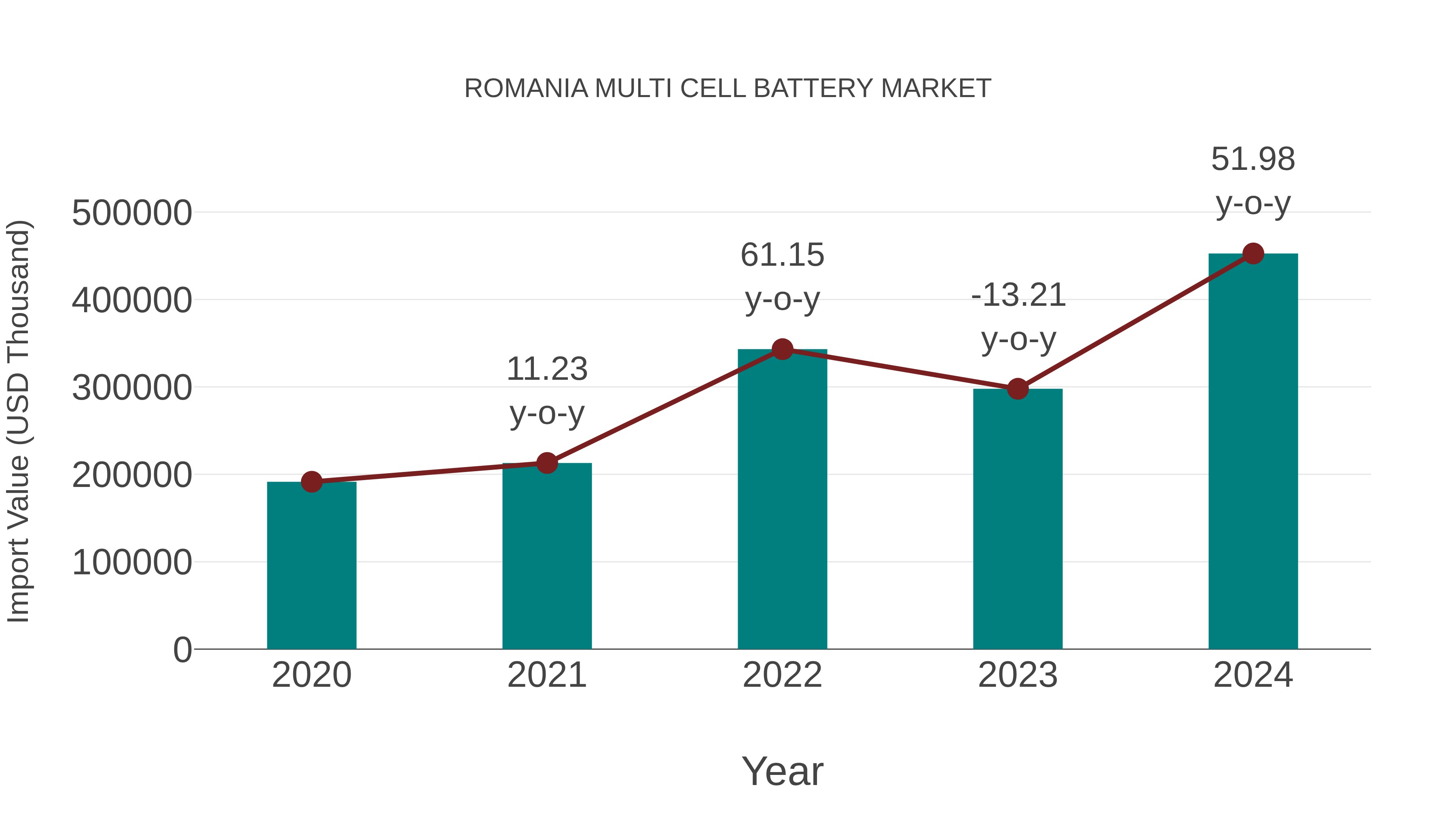  Romania Multi Cell Battery Market: Import Trend Analysis