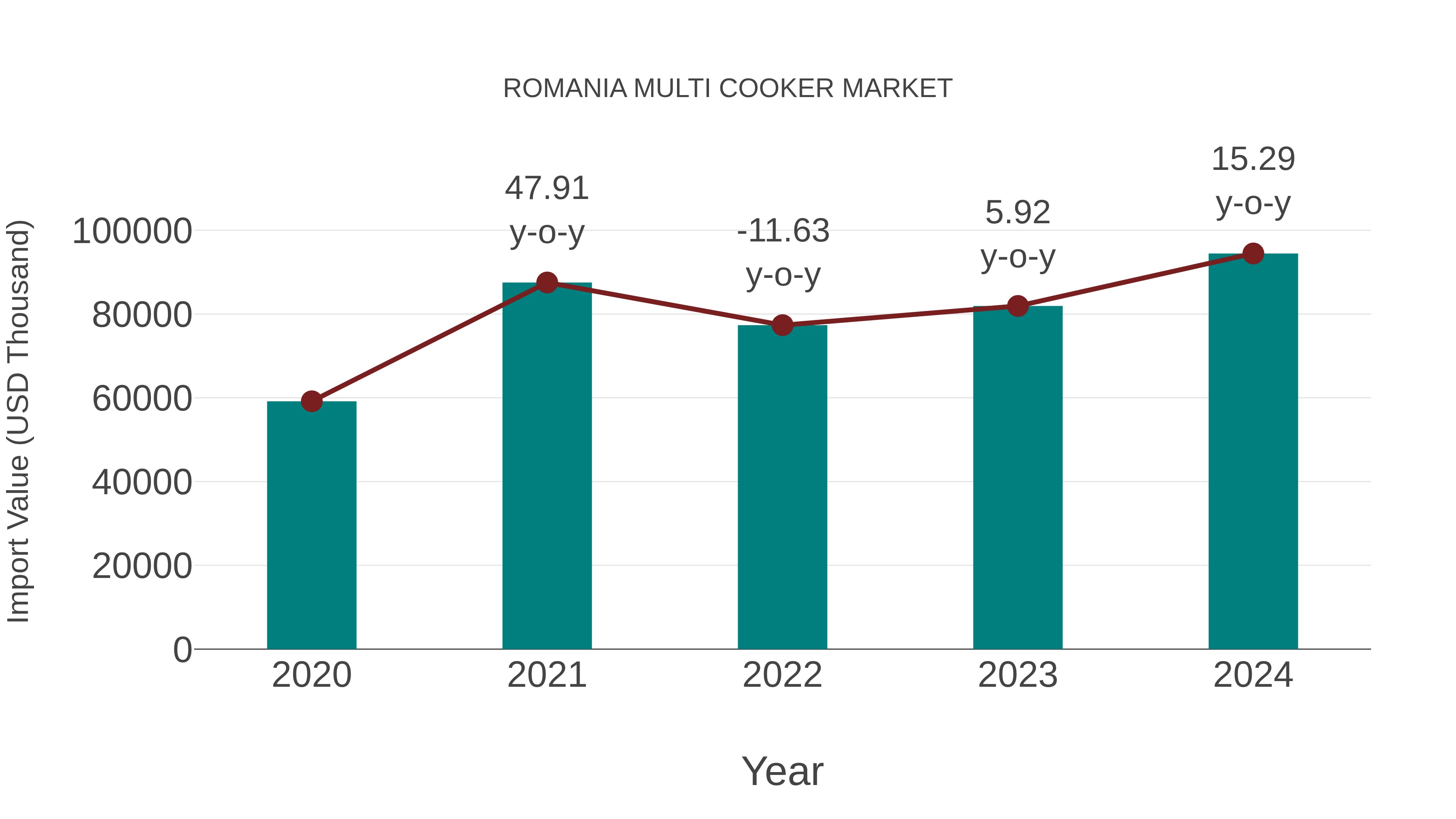  Romania Multi Cooker Market: Import Trend Analysis