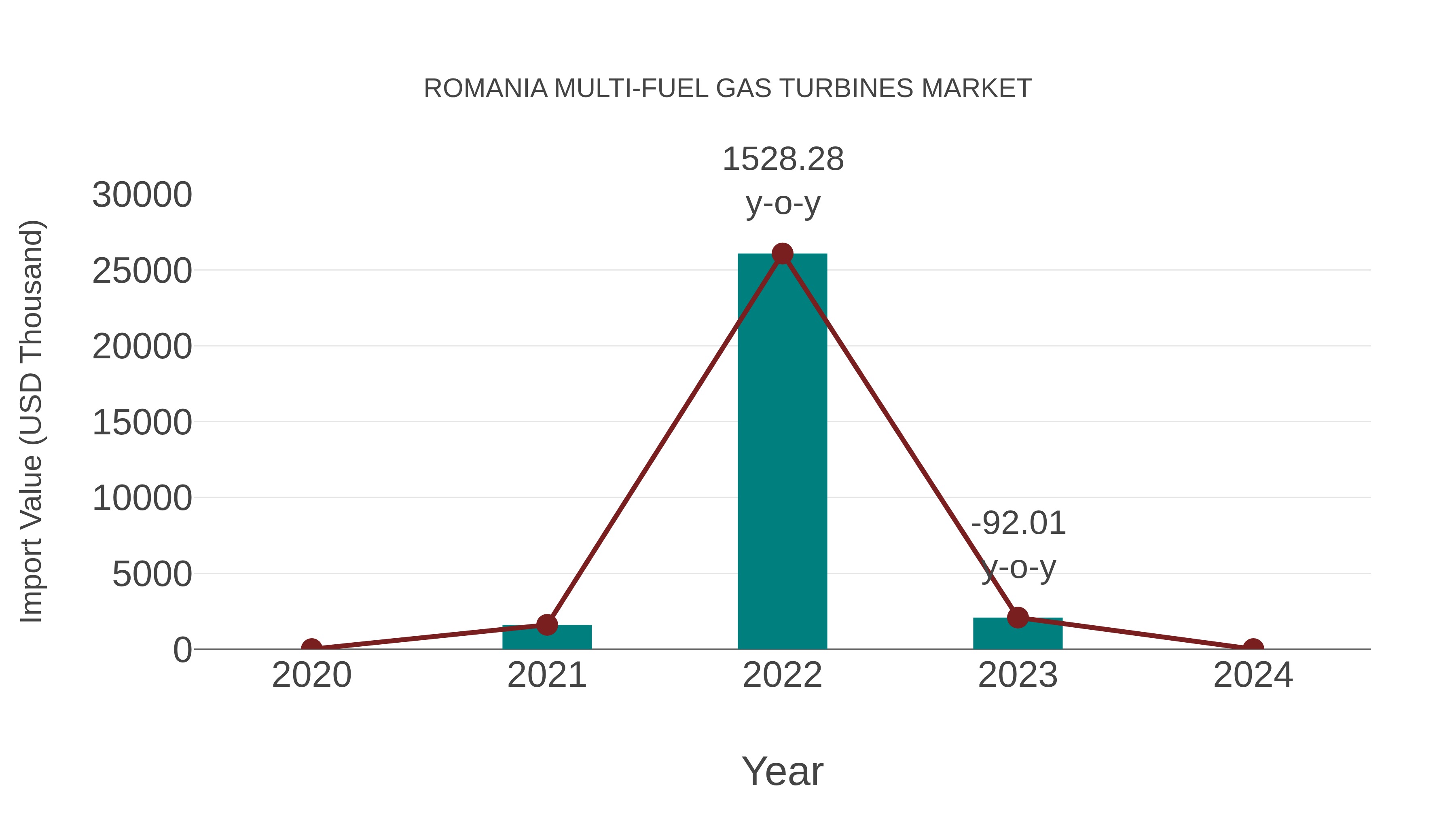  Romania Multi-fuel Gas Turbines Market: Import Trend Analysis
