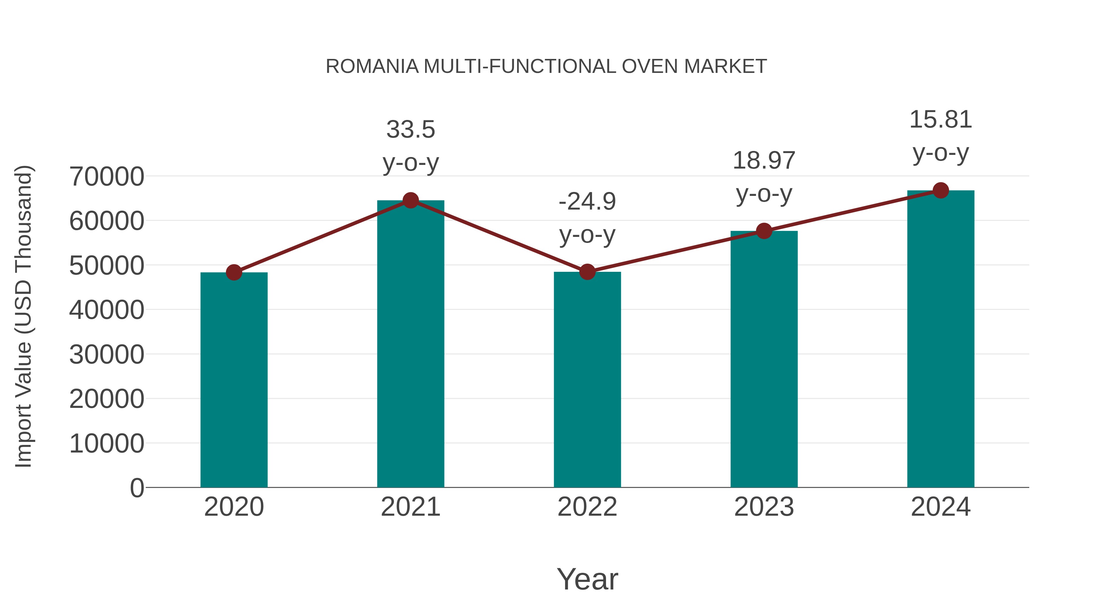  Romania Multi-functional Oven Market: Import Trend Analysis