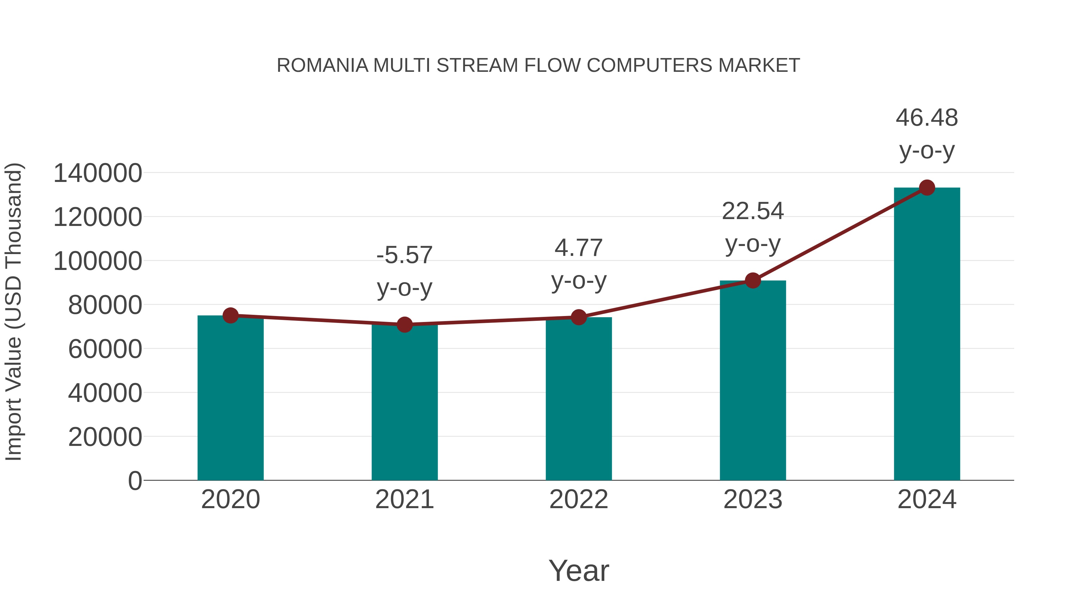  Romania Multi Stream Flow Computers Market: Import Trend Analysis