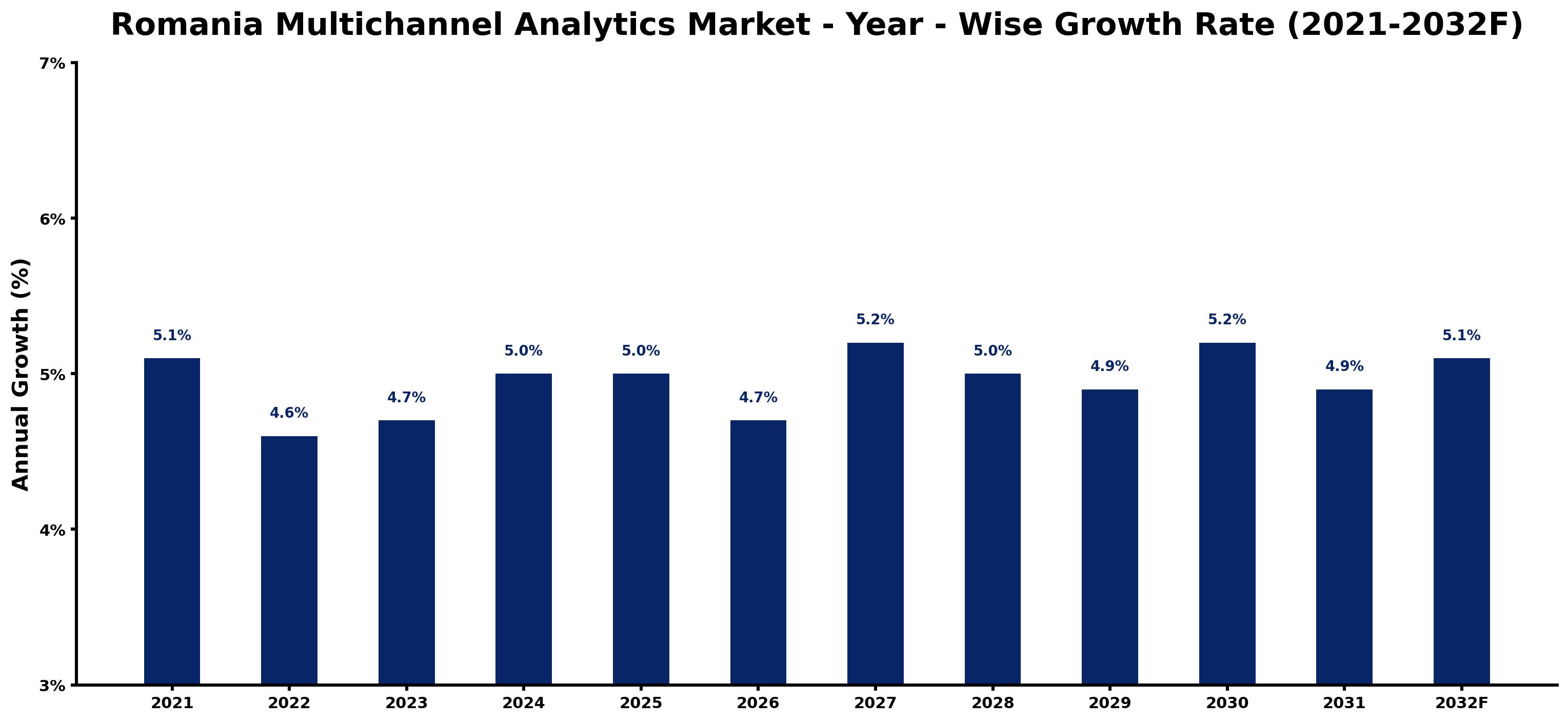 Romania Multichannel Analytics Market Year-wise Growth Rate and Key Drivers