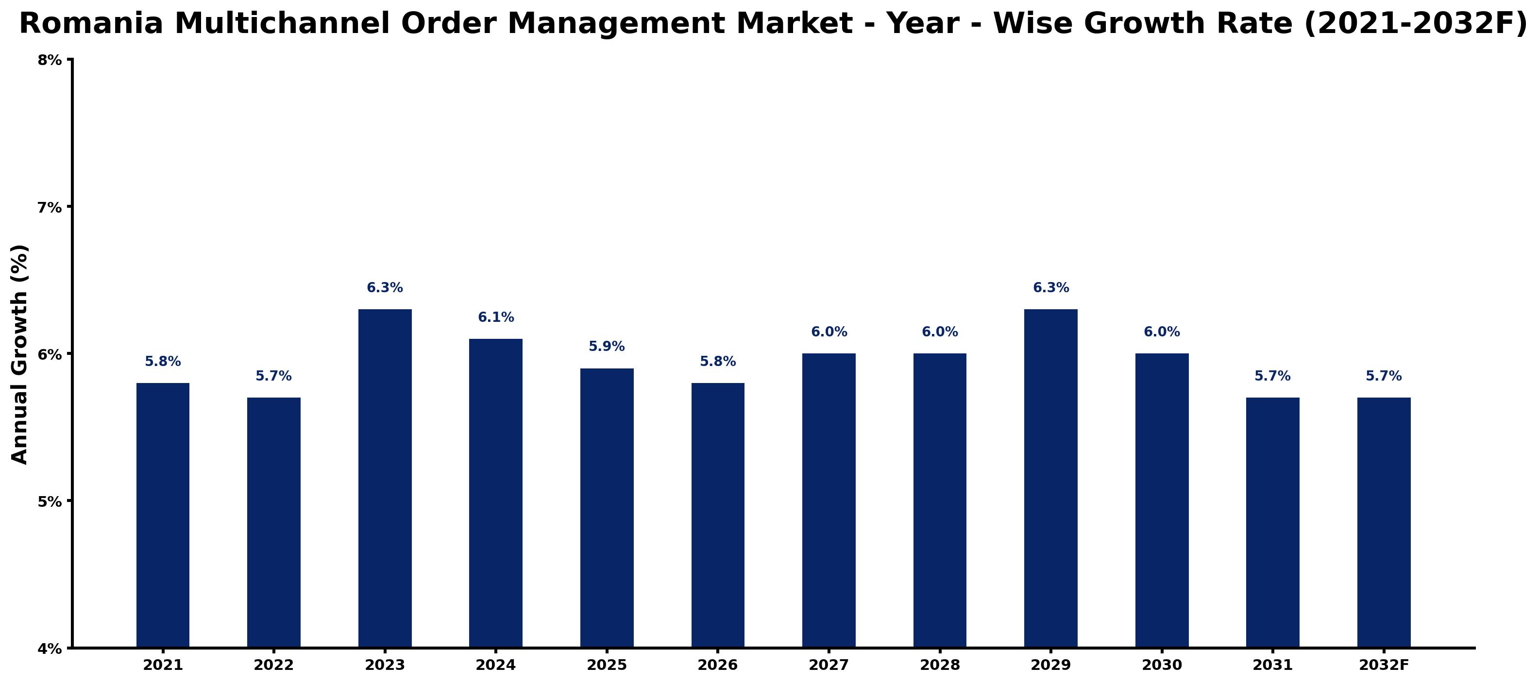 Romania Multichannel Order Management Market Year-wise Growth Rate and Key Drivers