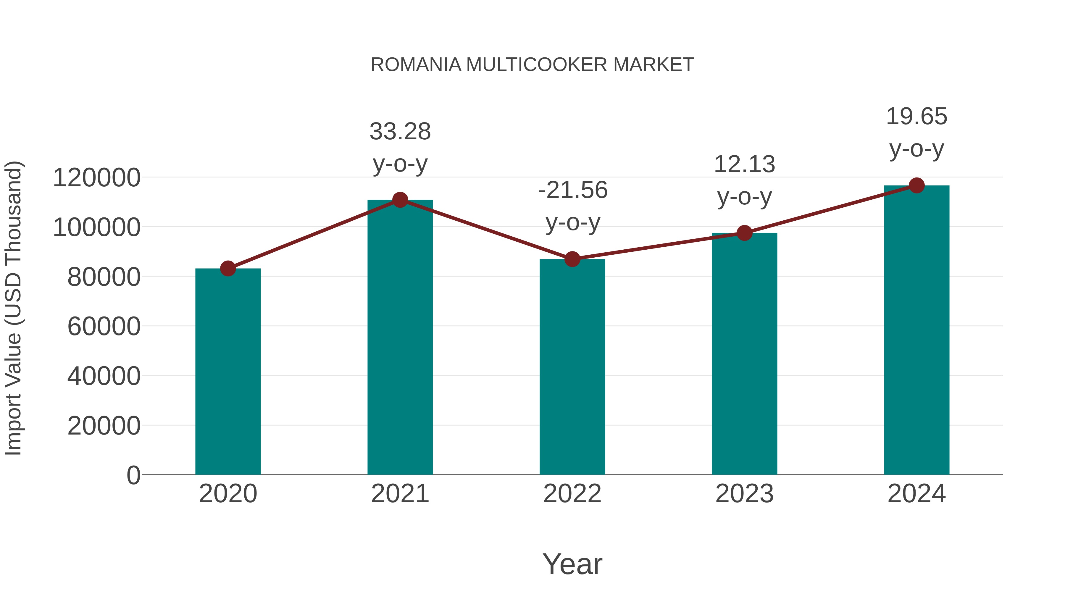  Romania Multicooker Market: Import Trend Analysis
