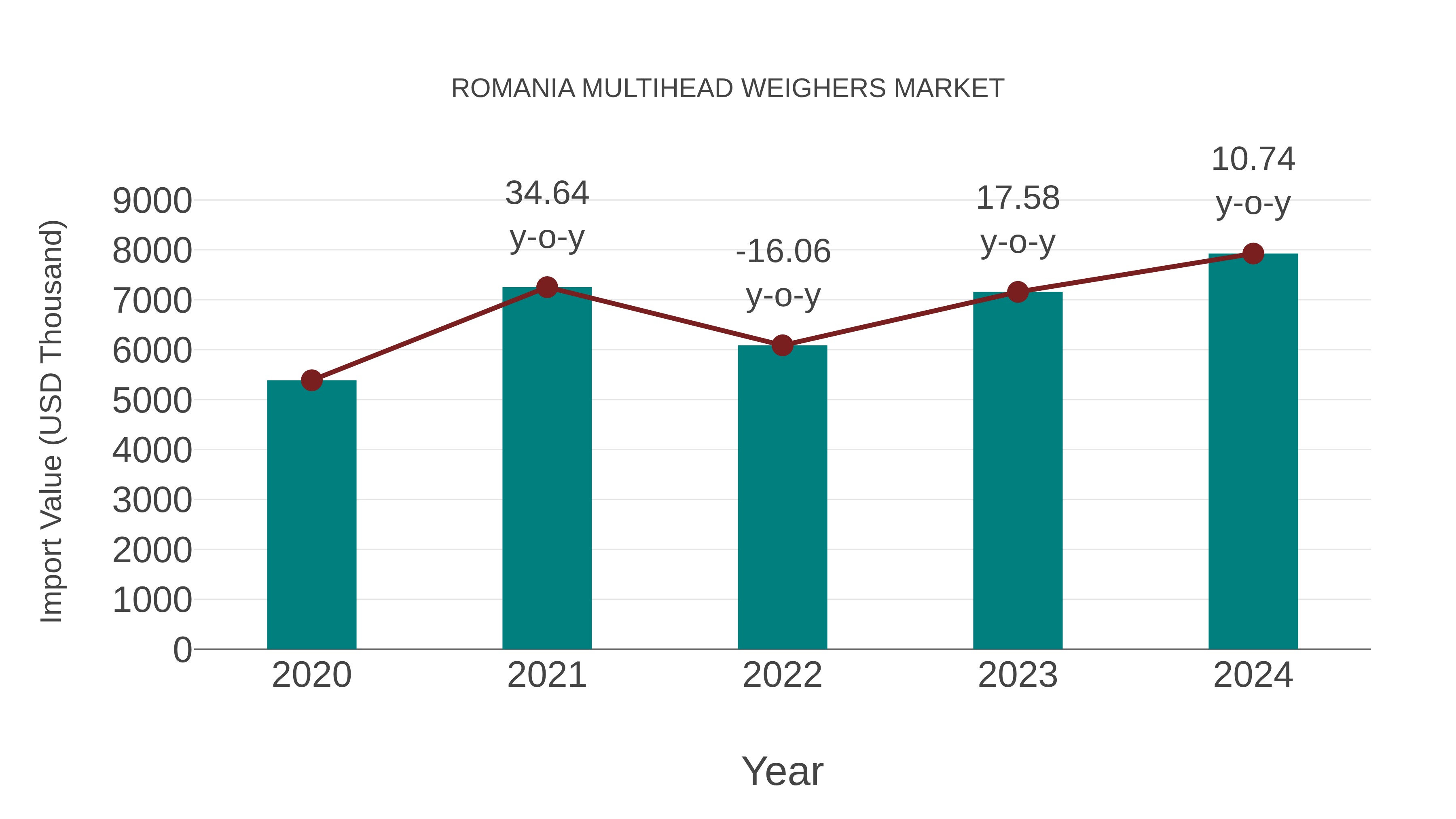  Romania Multihead Weighers Market: Import Trend Analysis