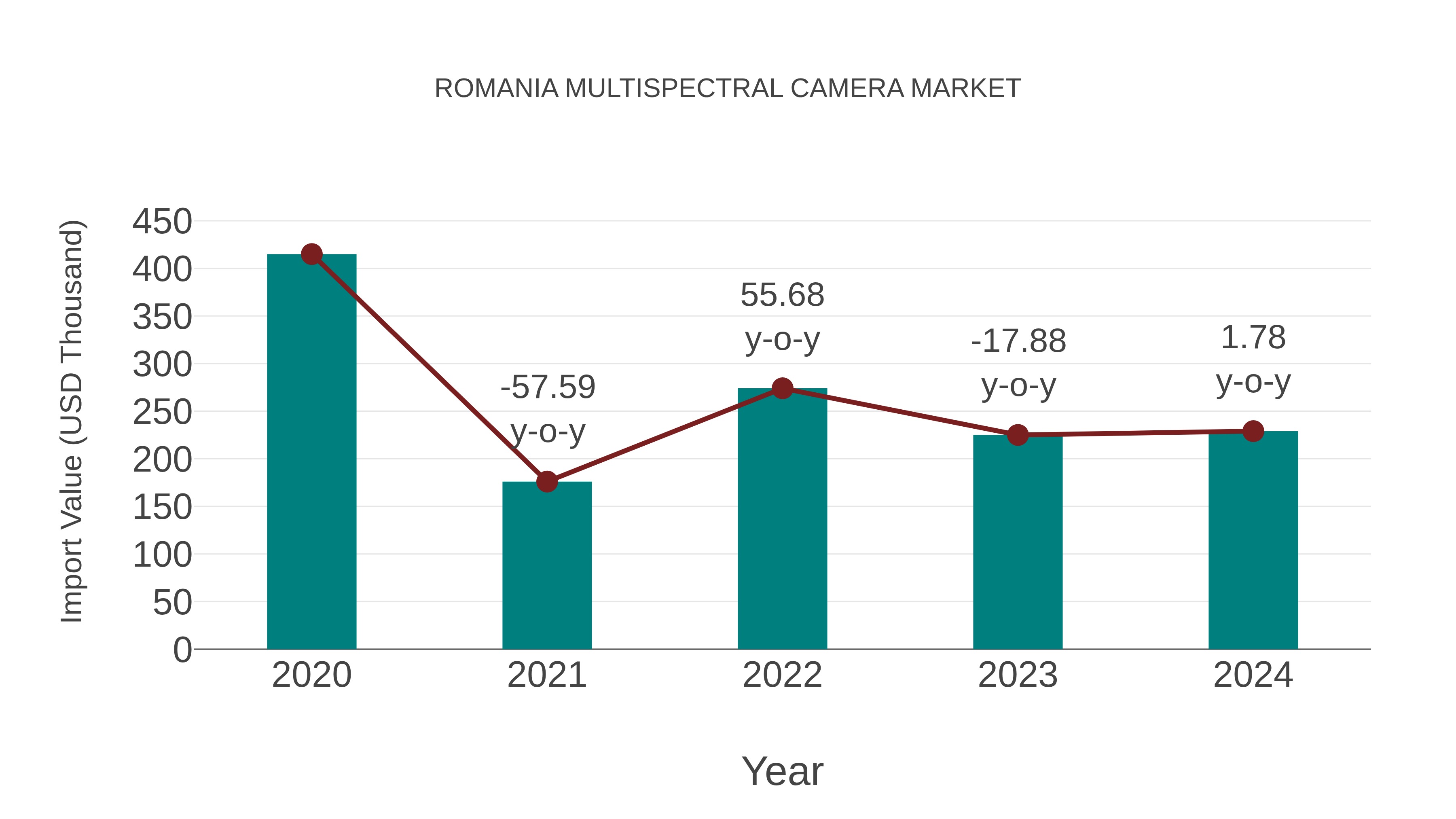  Romania Multispectral Camera Market: Import Trend Analysis