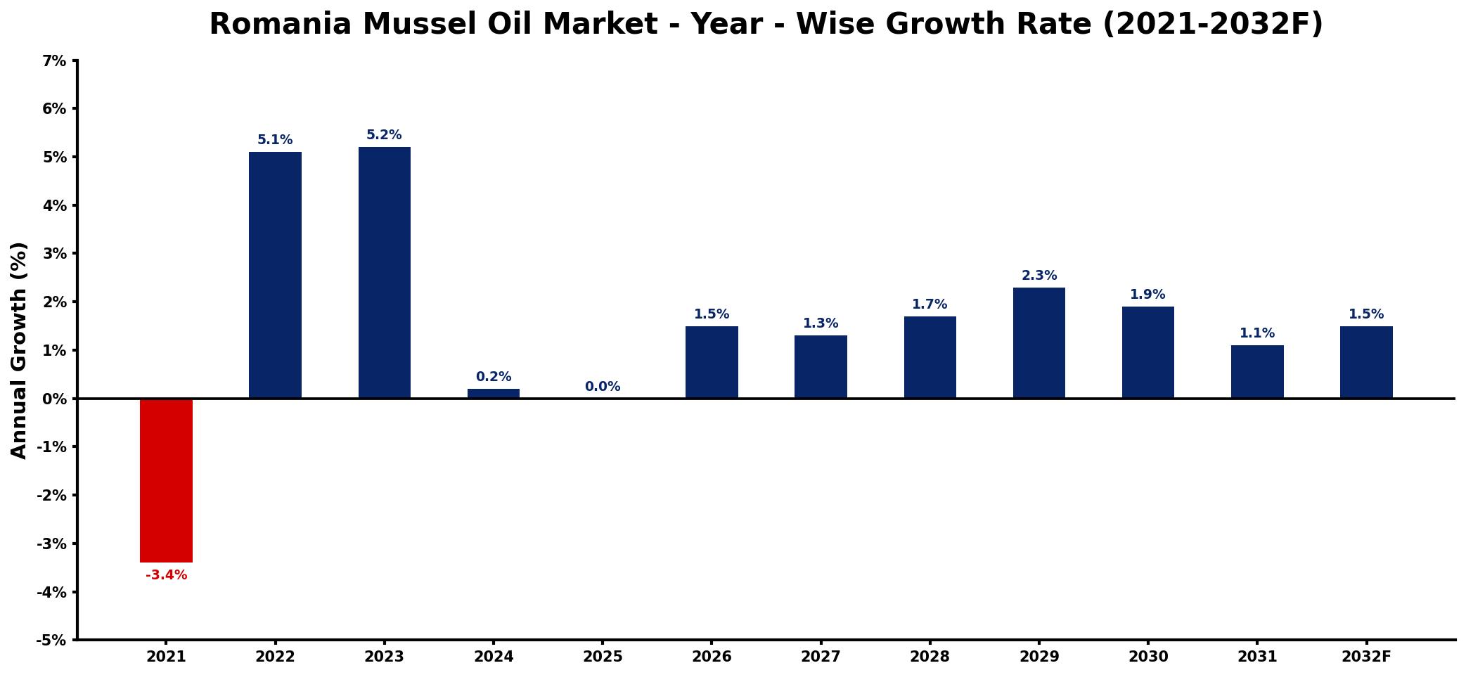Romania Mussel Oil Market Year-wise Growth Rate and Key Drivers