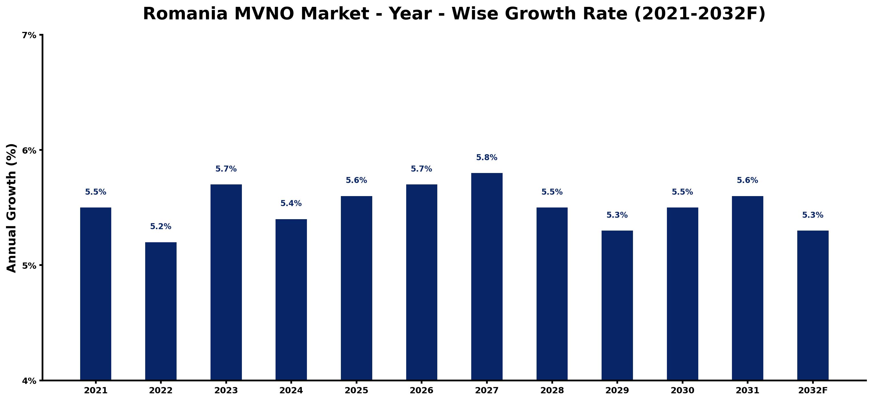 Romania MVNO Market Year-wise Growth Rate and Key Drivers