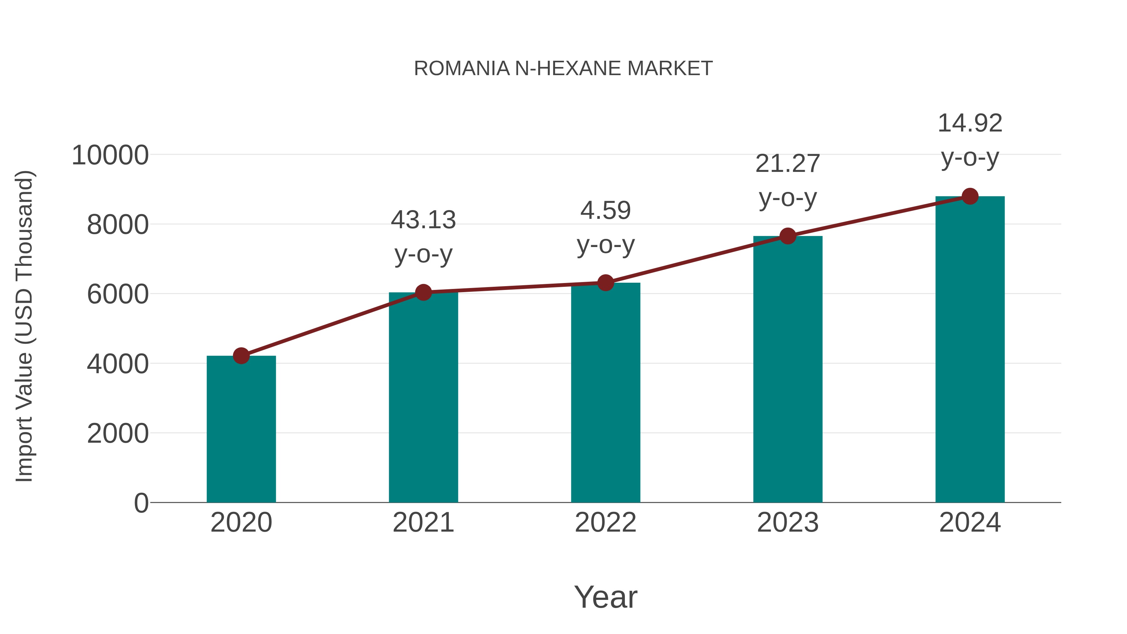 Romania N-hexane Market: Import Trend Analysis
