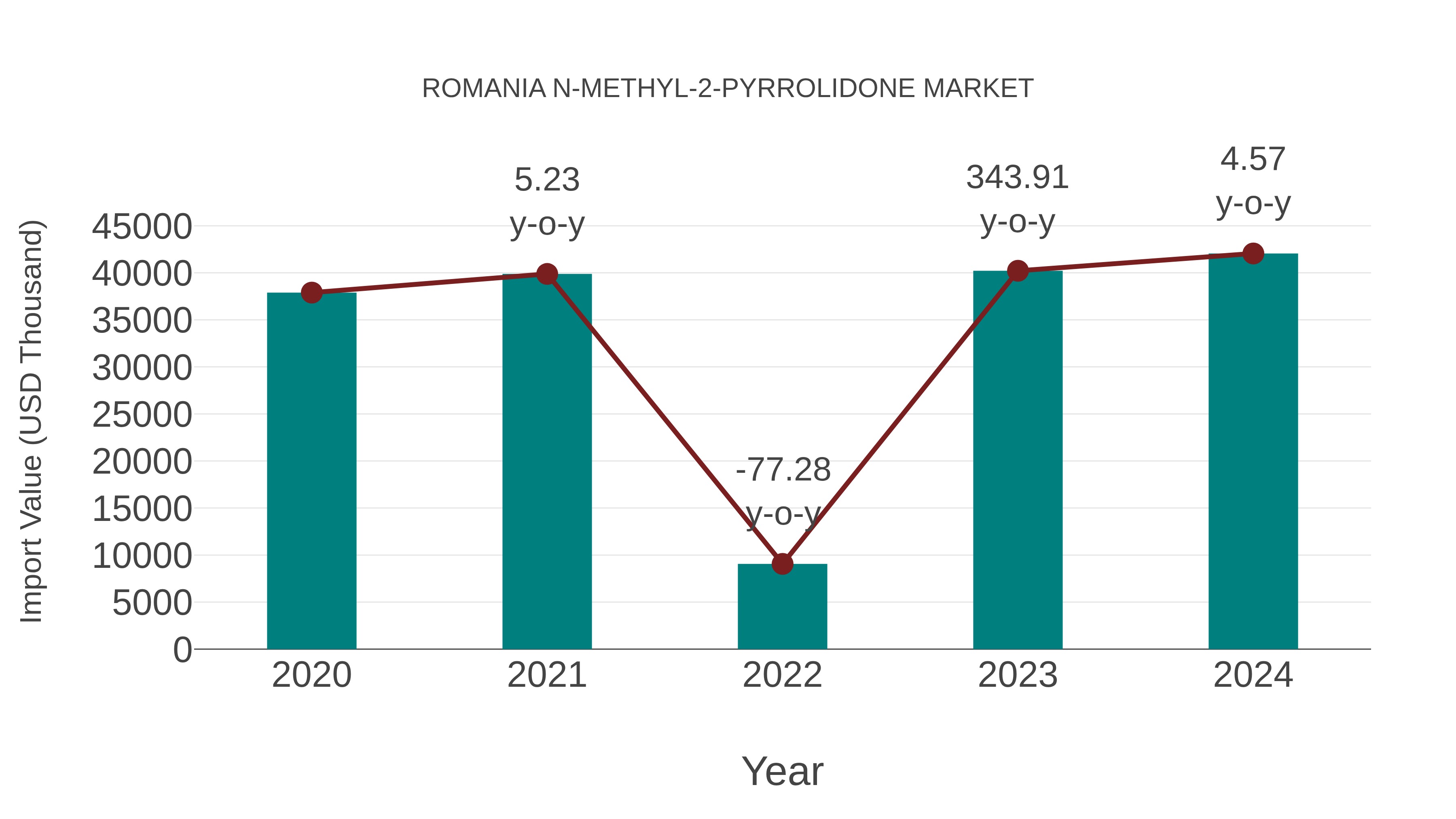  Romania N-methyl-2-pyrrolidone Market: Import Trend Analysis