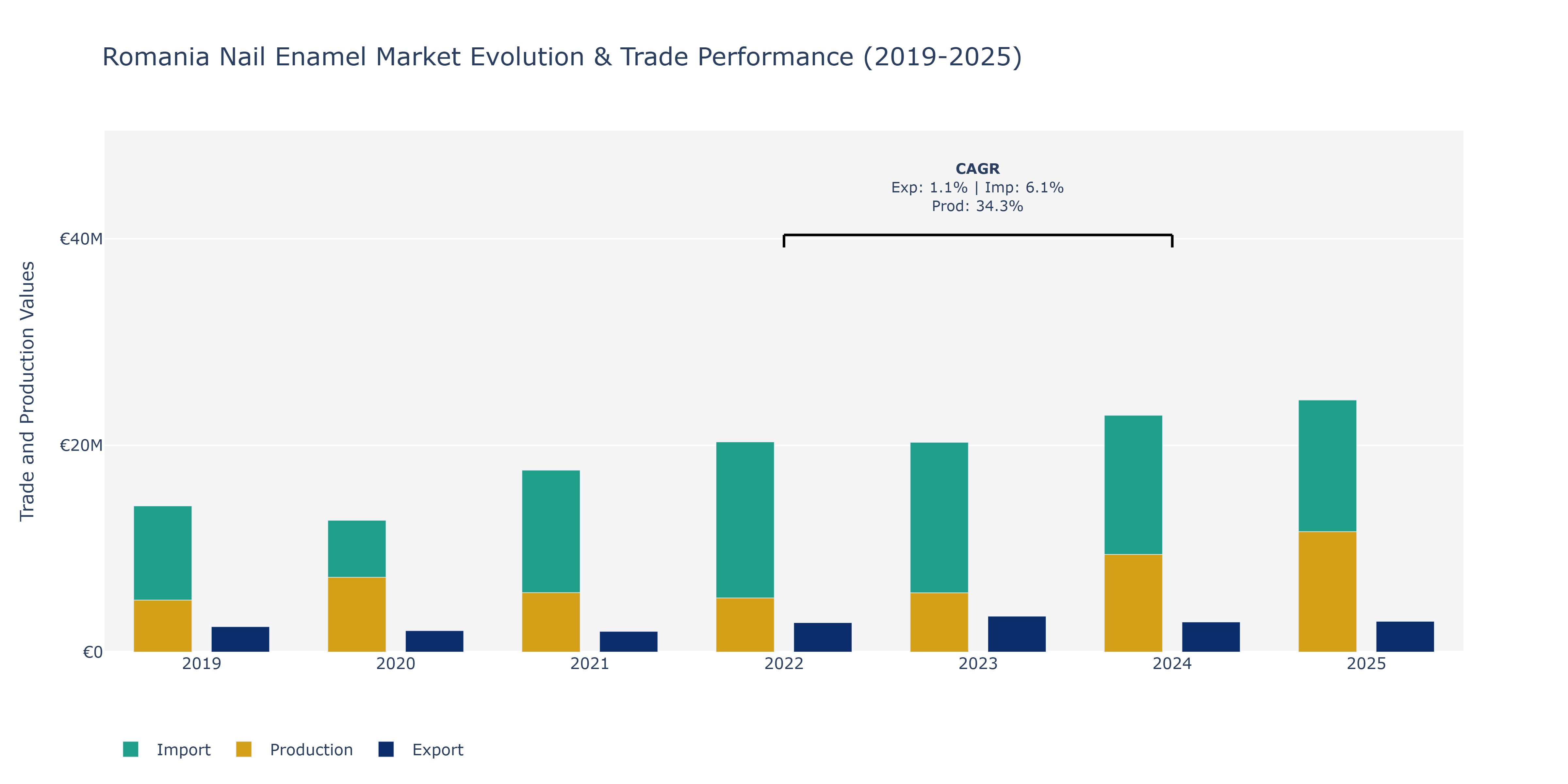 Romania Nail Enamel Market: Production & Trade Performance (2019-2025)