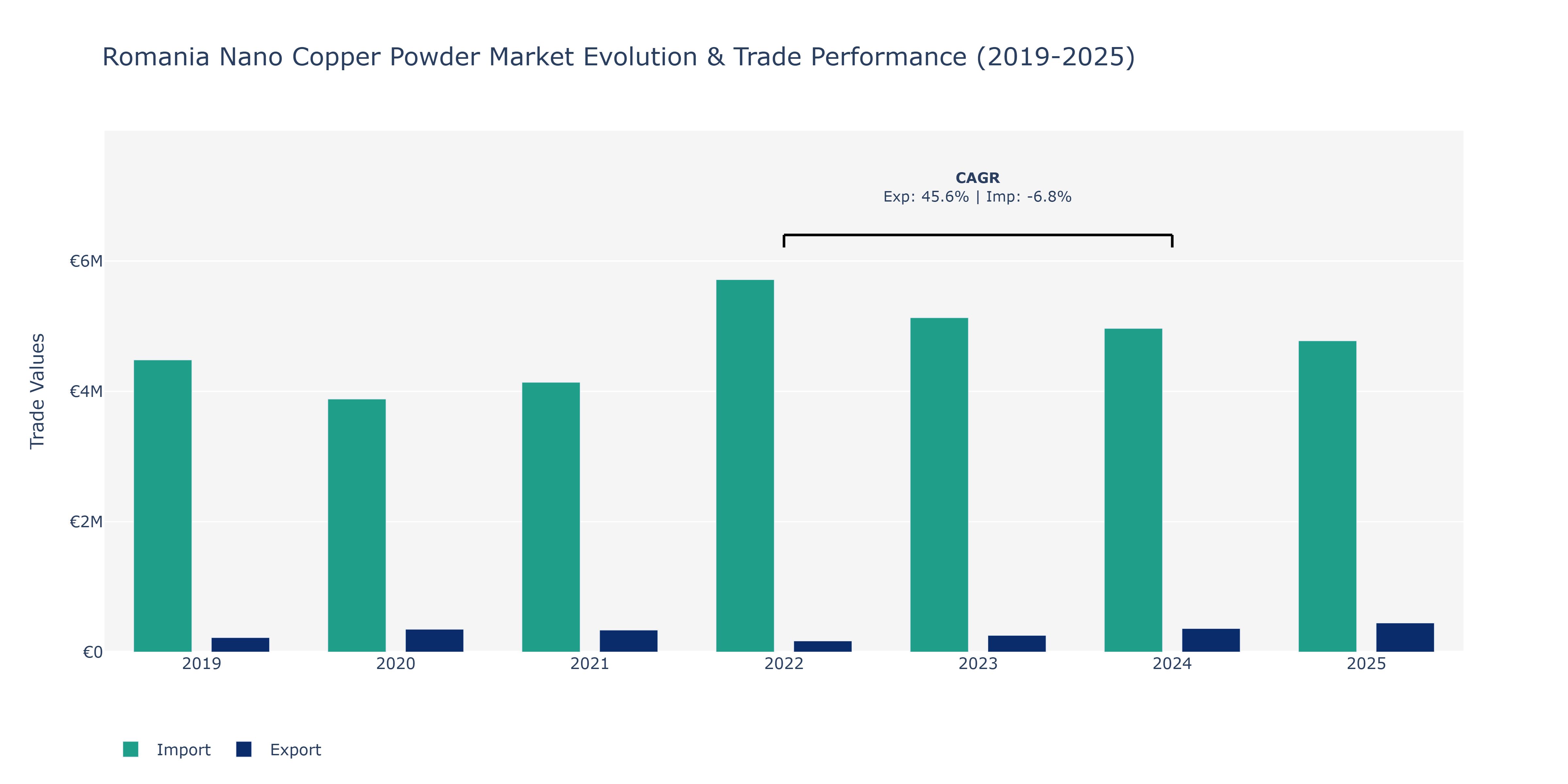 Romania Nano Copper Powder Market: Production & Trade Performance (2019-2025)
