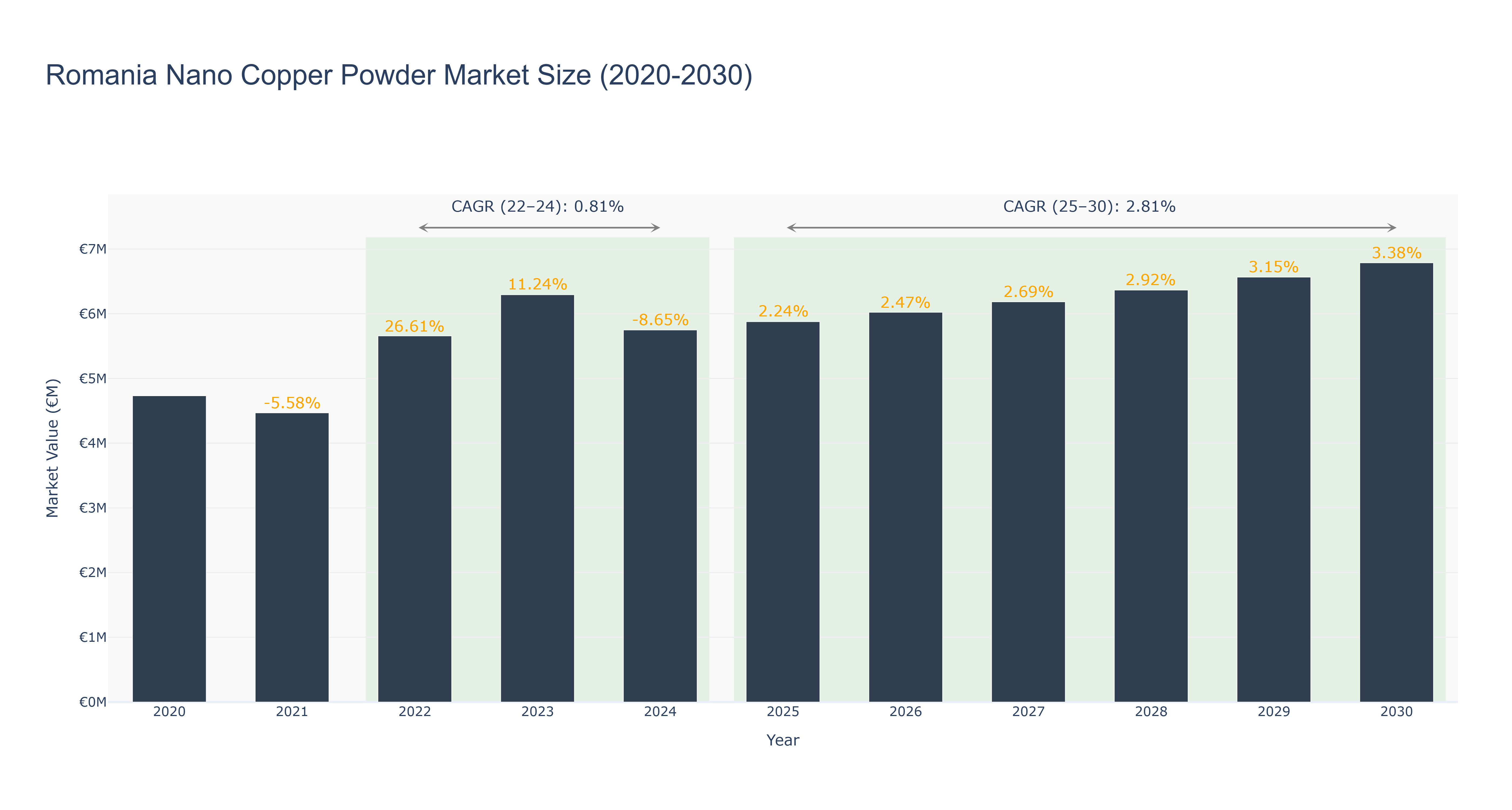 Romania Nano Copper Powder Market Size (2020-2030)