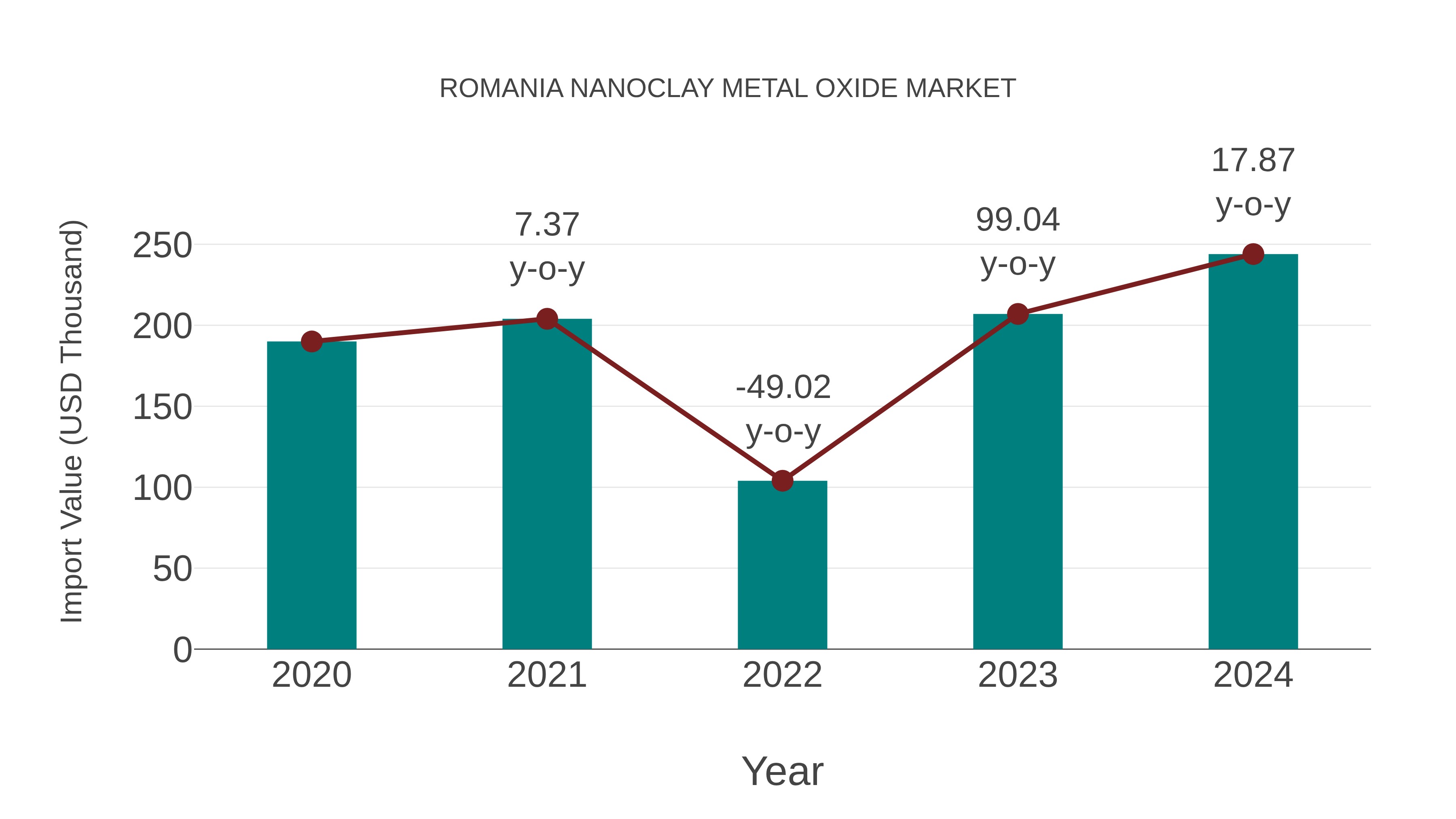  Romania Nanoclay Metal Oxide Market: Import Trend Analysis