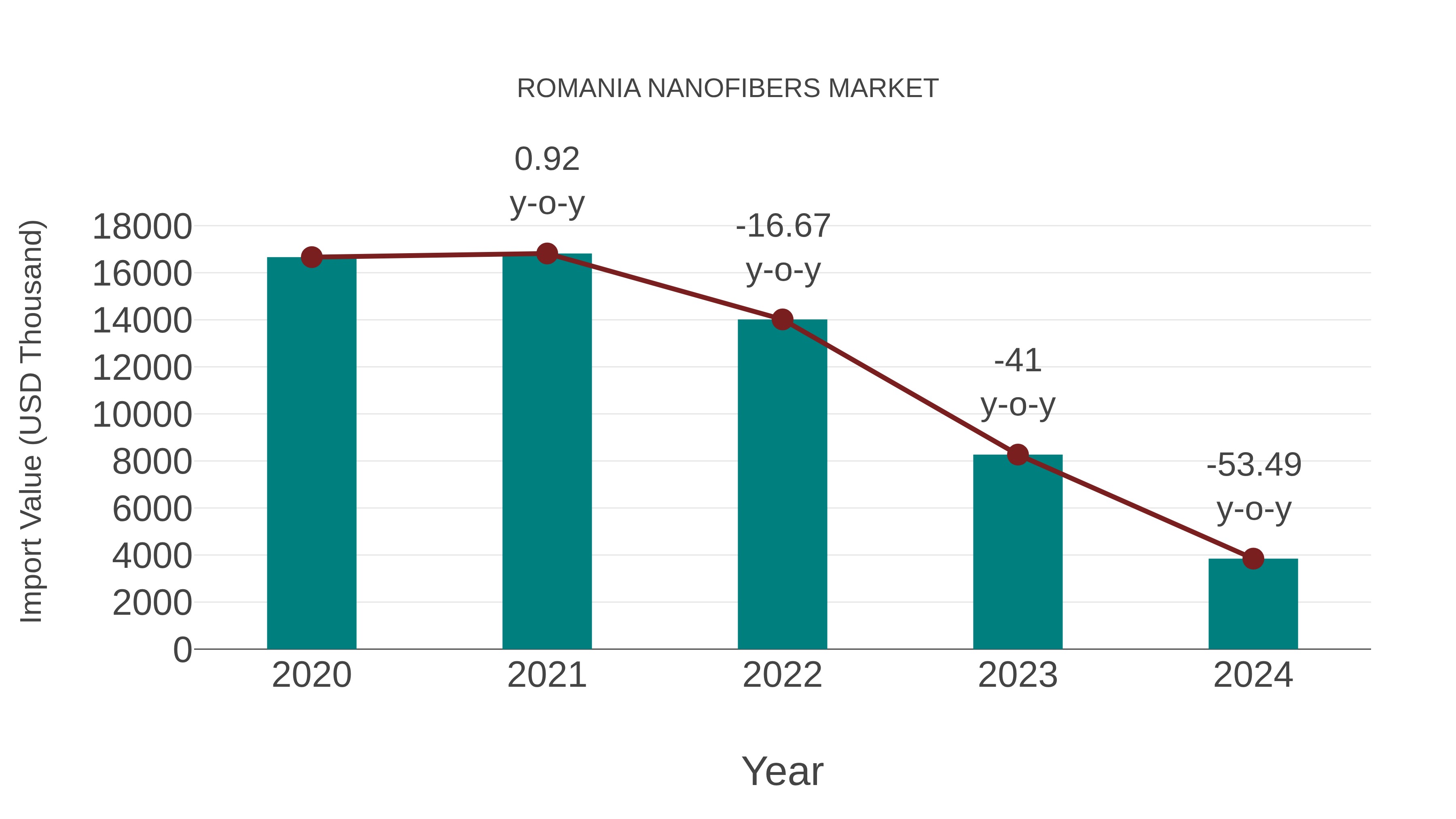  Romania Nanofibers Market: Import Trend Analysis