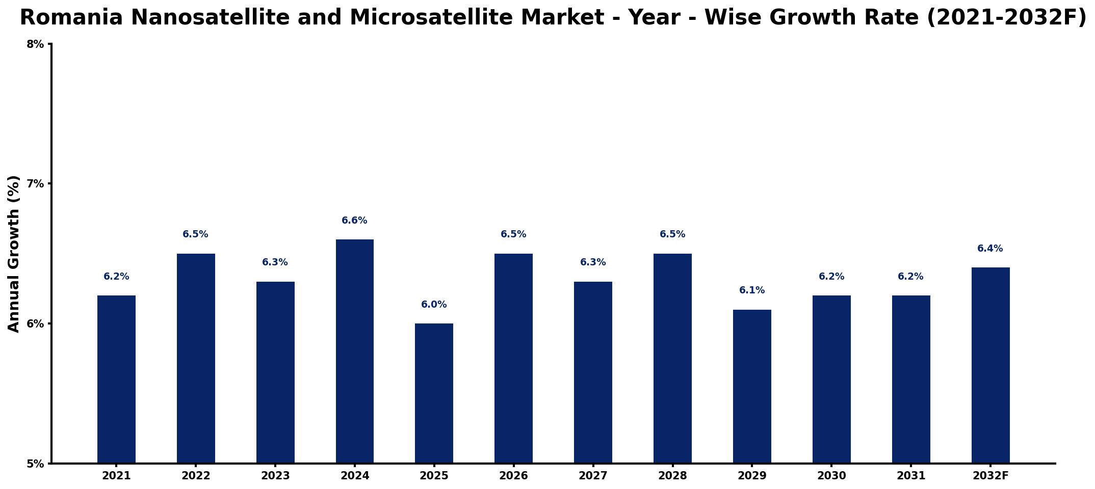 Romania Nanosatellite and Microsatellite Market Year-wise Growth Rate and Key Drivers