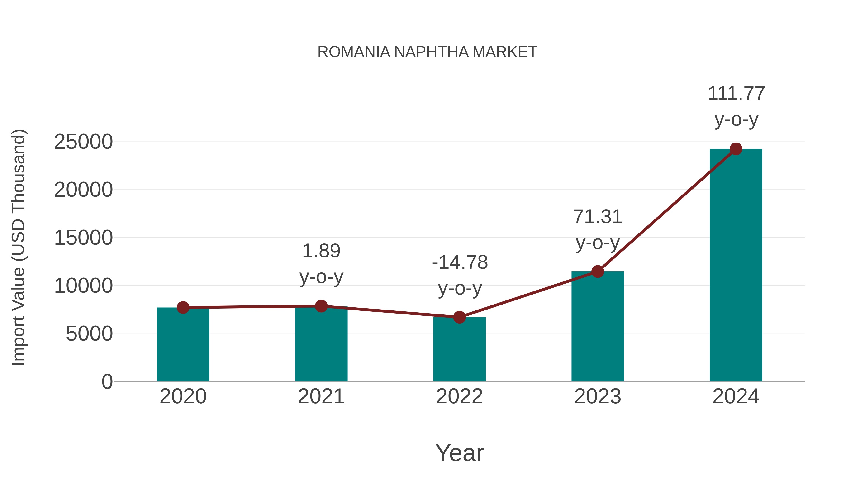  Romania Naphtha Market: Import Trend Analysis