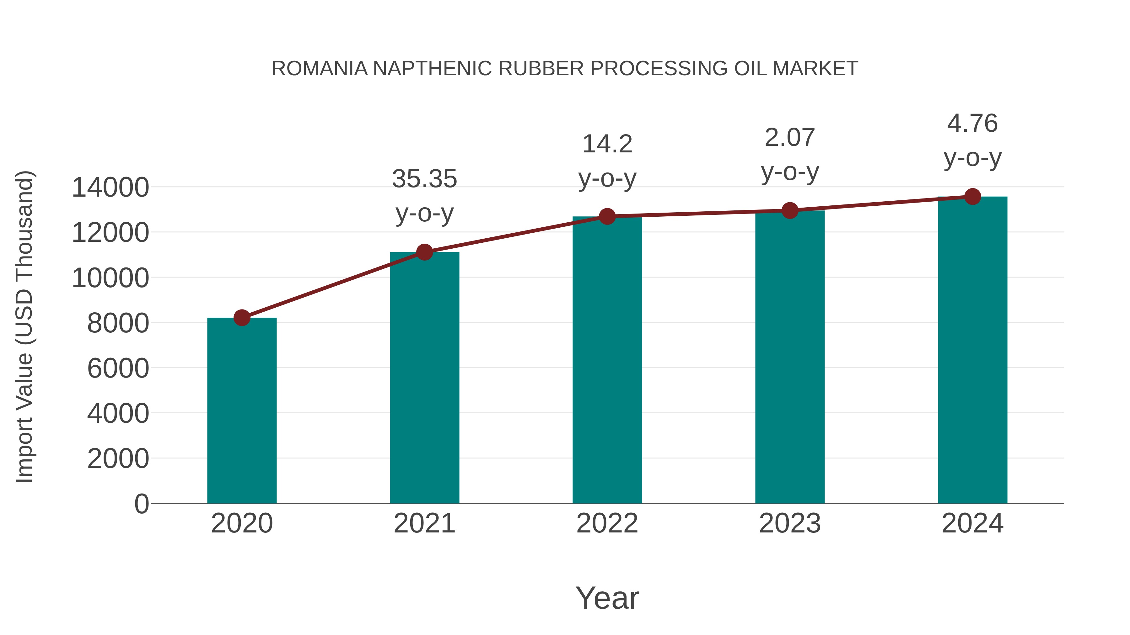  Romania Napthenic Rubber Processing Oil Market: Import Trend Analysis