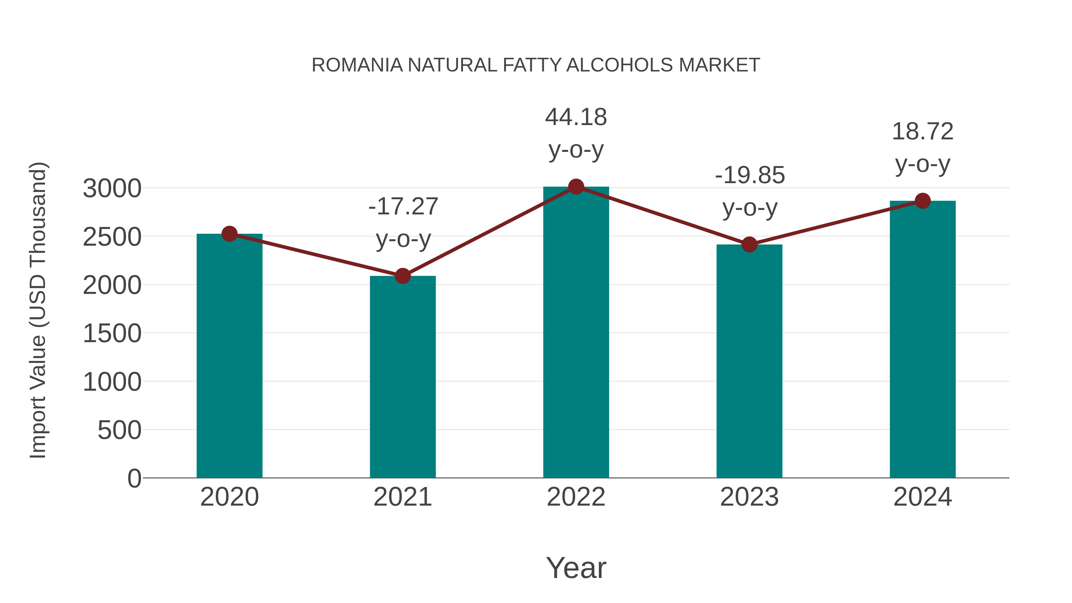  Romania Natural Fatty Alcohols Market: Import Trend Analysis