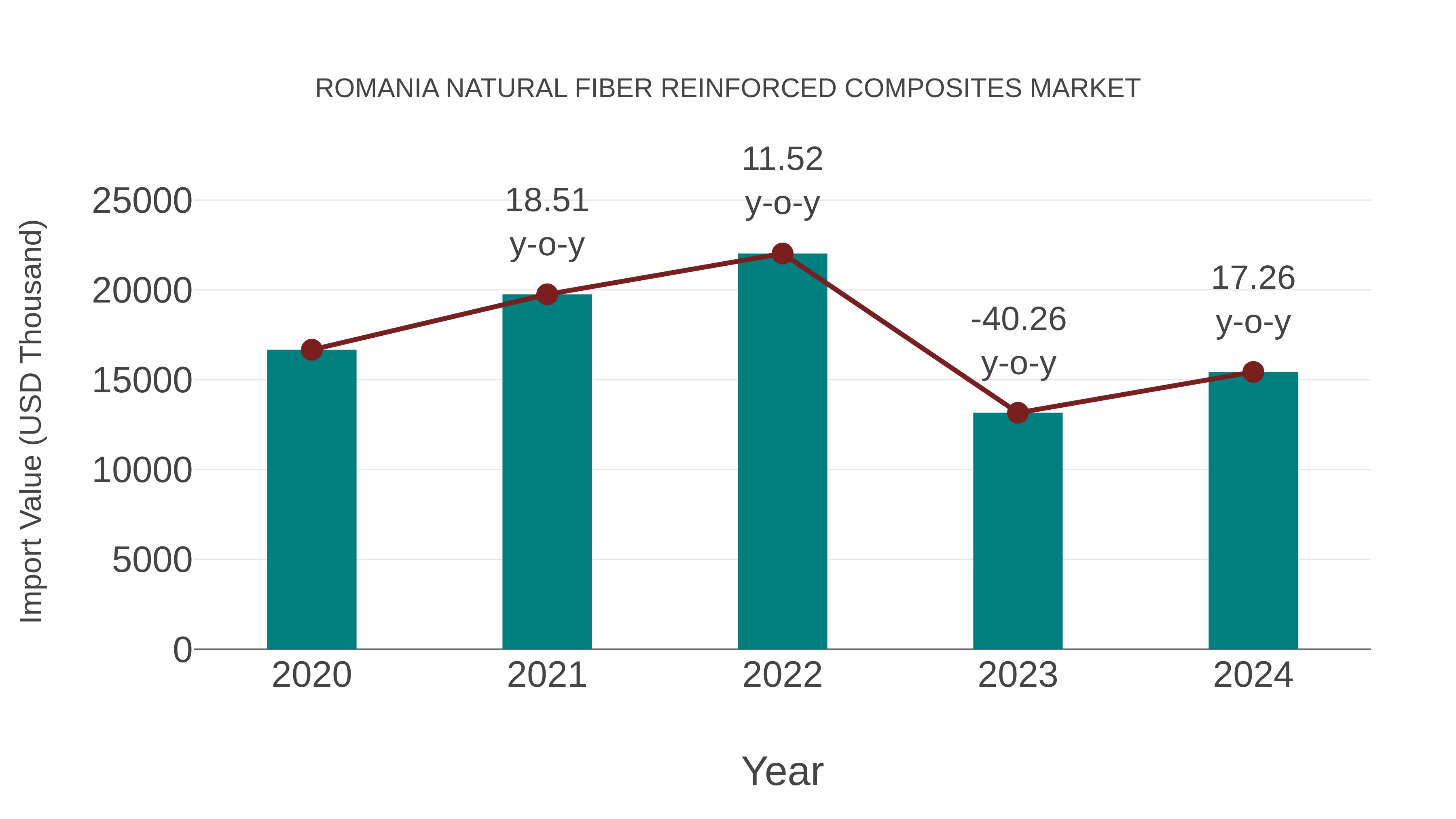 Romania Natural Fiber Reinforced Composites Market: Import Trend Analysis