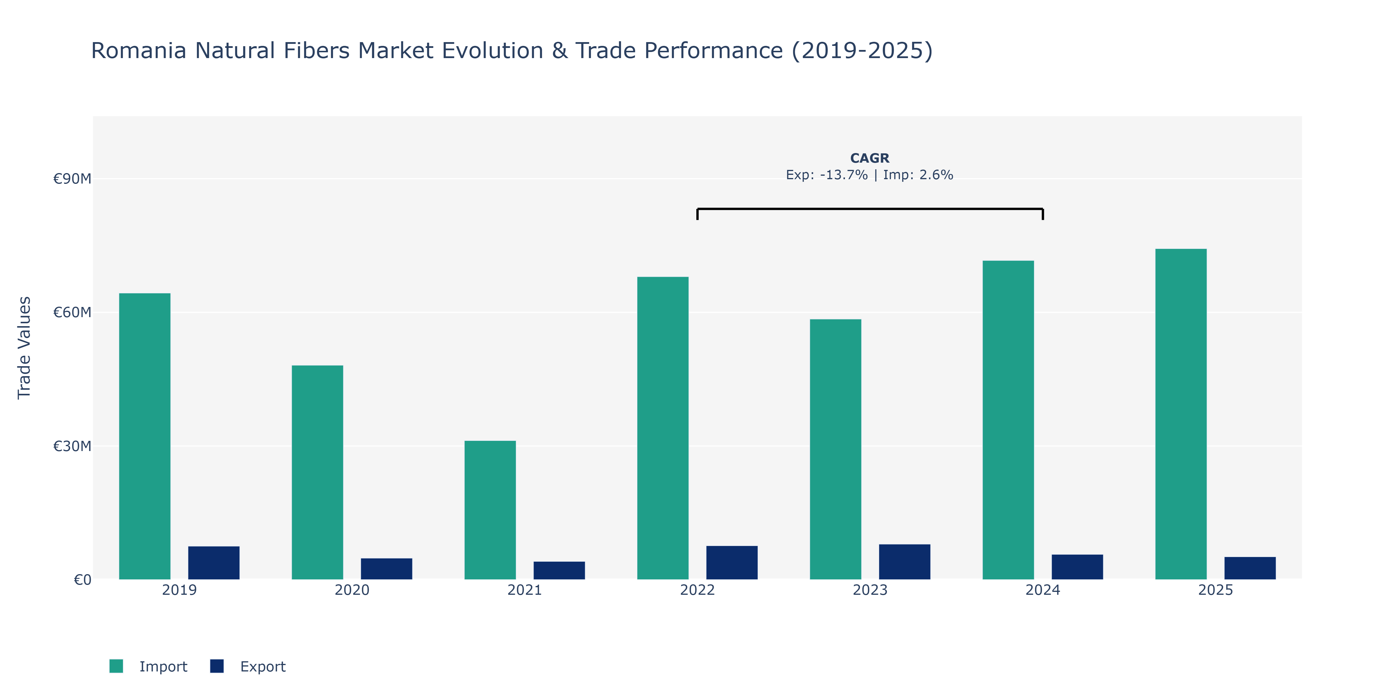Romania Natural Fibers Market: Production & Trade Performance (2019-2025)