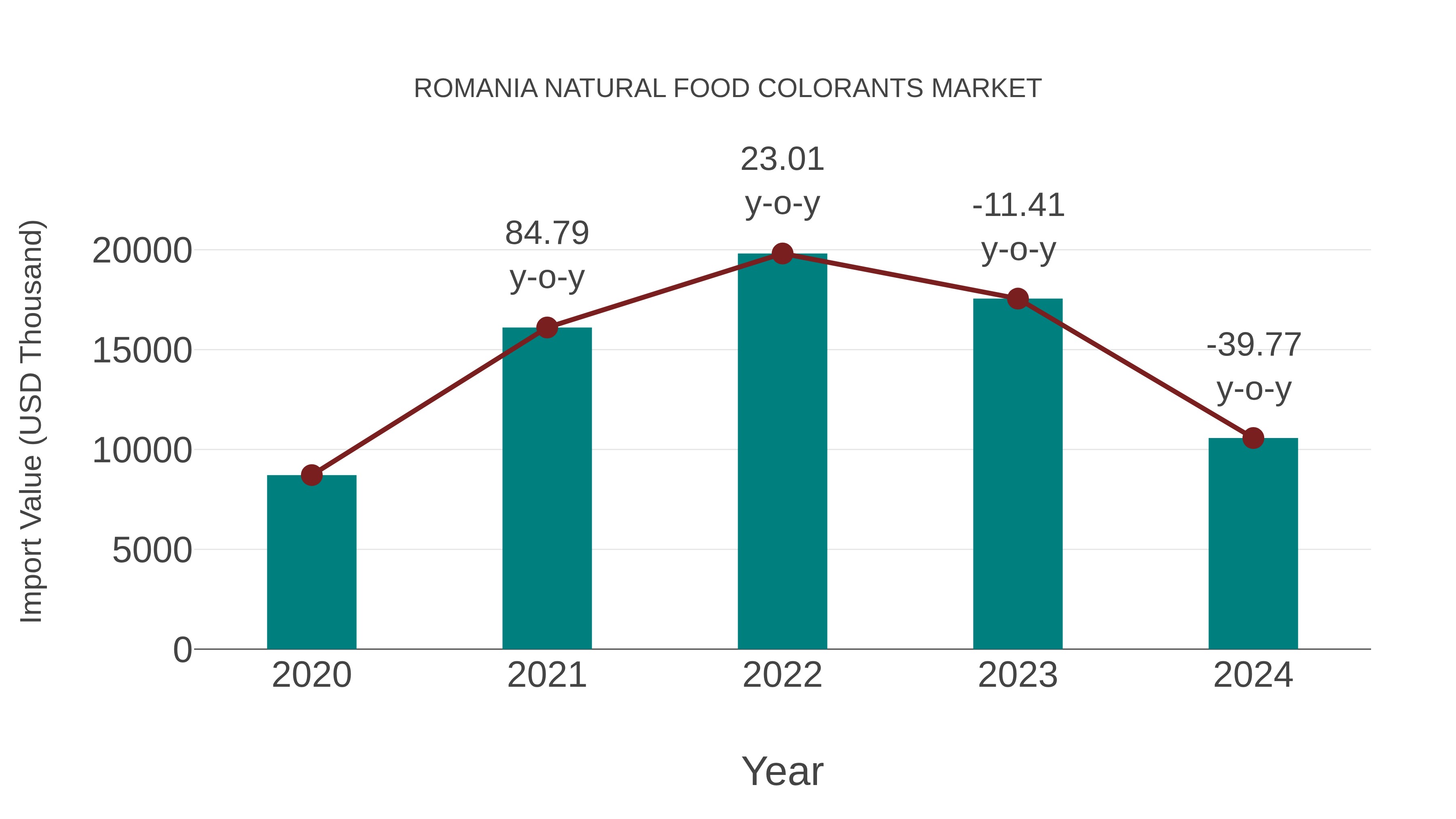 Romania Natural Food Colorants Market: Import Trend Analysis