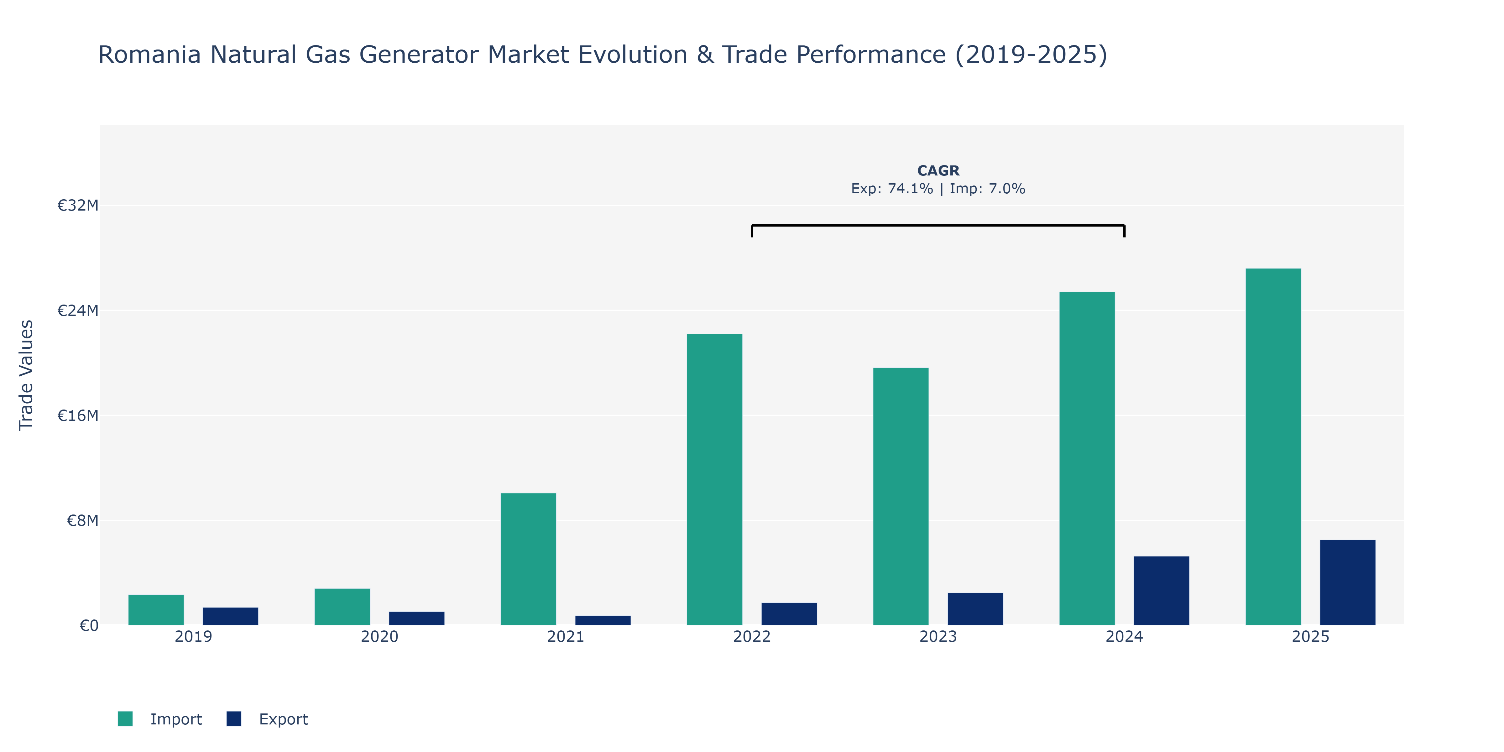 Romania Natural Gas Generator Market: Production & Trade Performance (2019-2025)