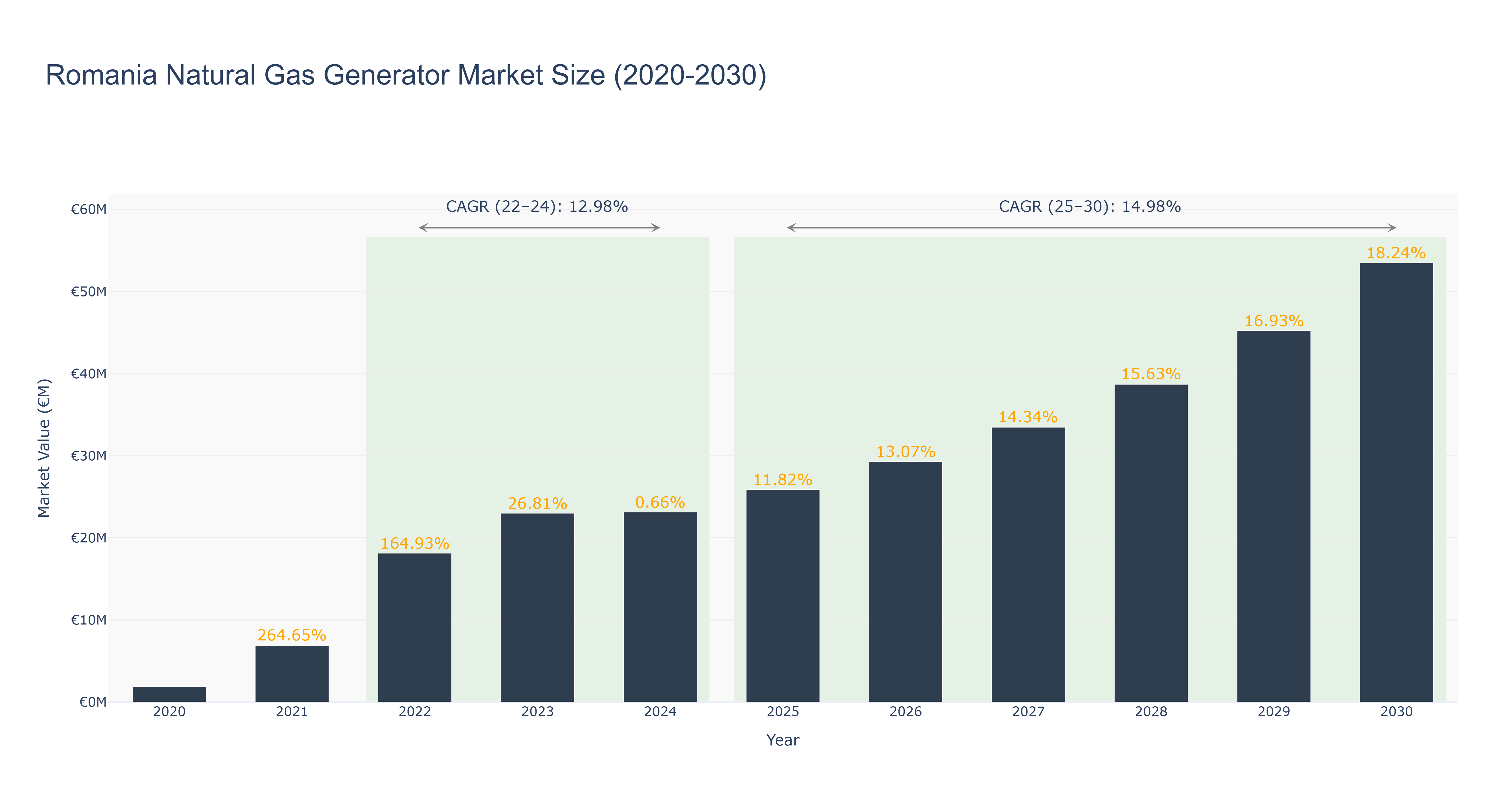 Romania Natural Gas Generator Market Size (2020-2030)