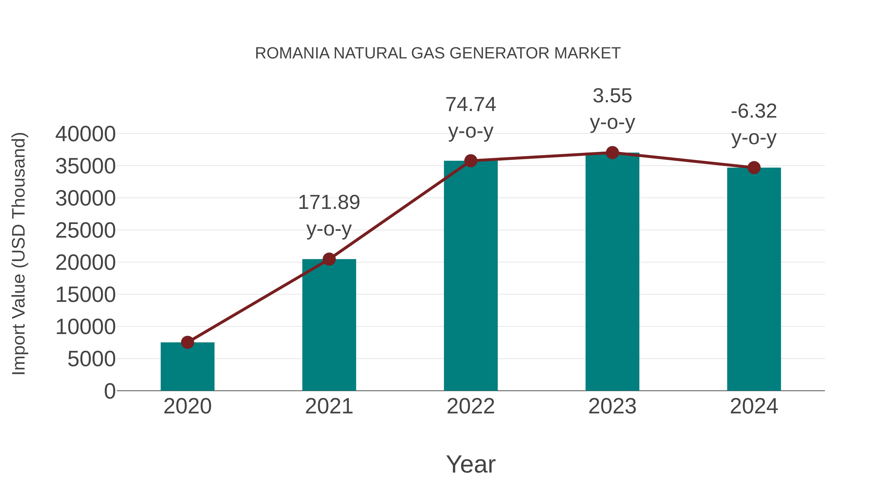 Romania Natural Gas Generator Market: Import Trend Analysis
