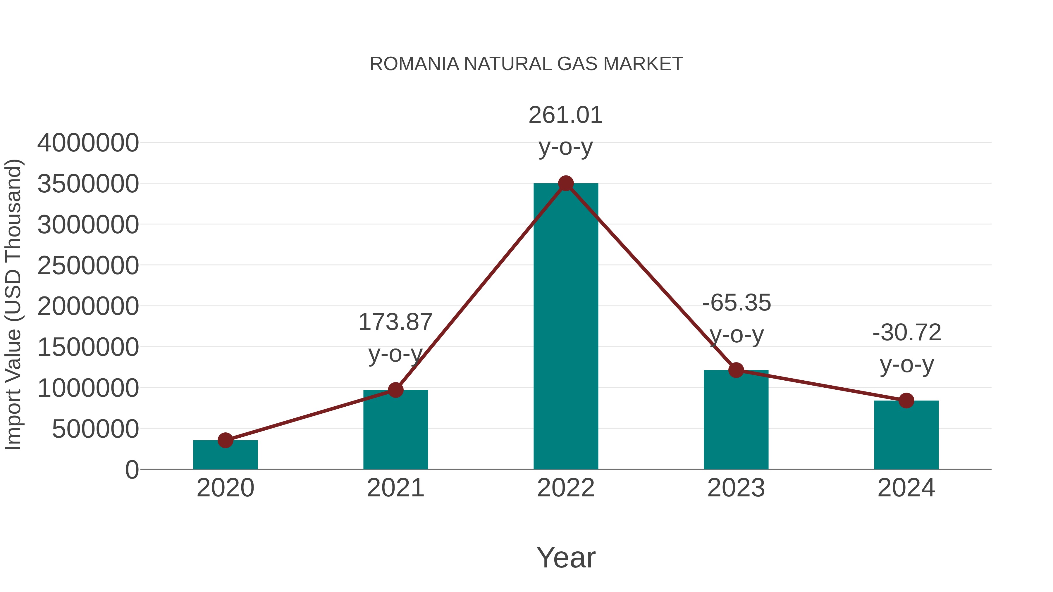  Romania Natural Gas Market: Import Trend Analysis