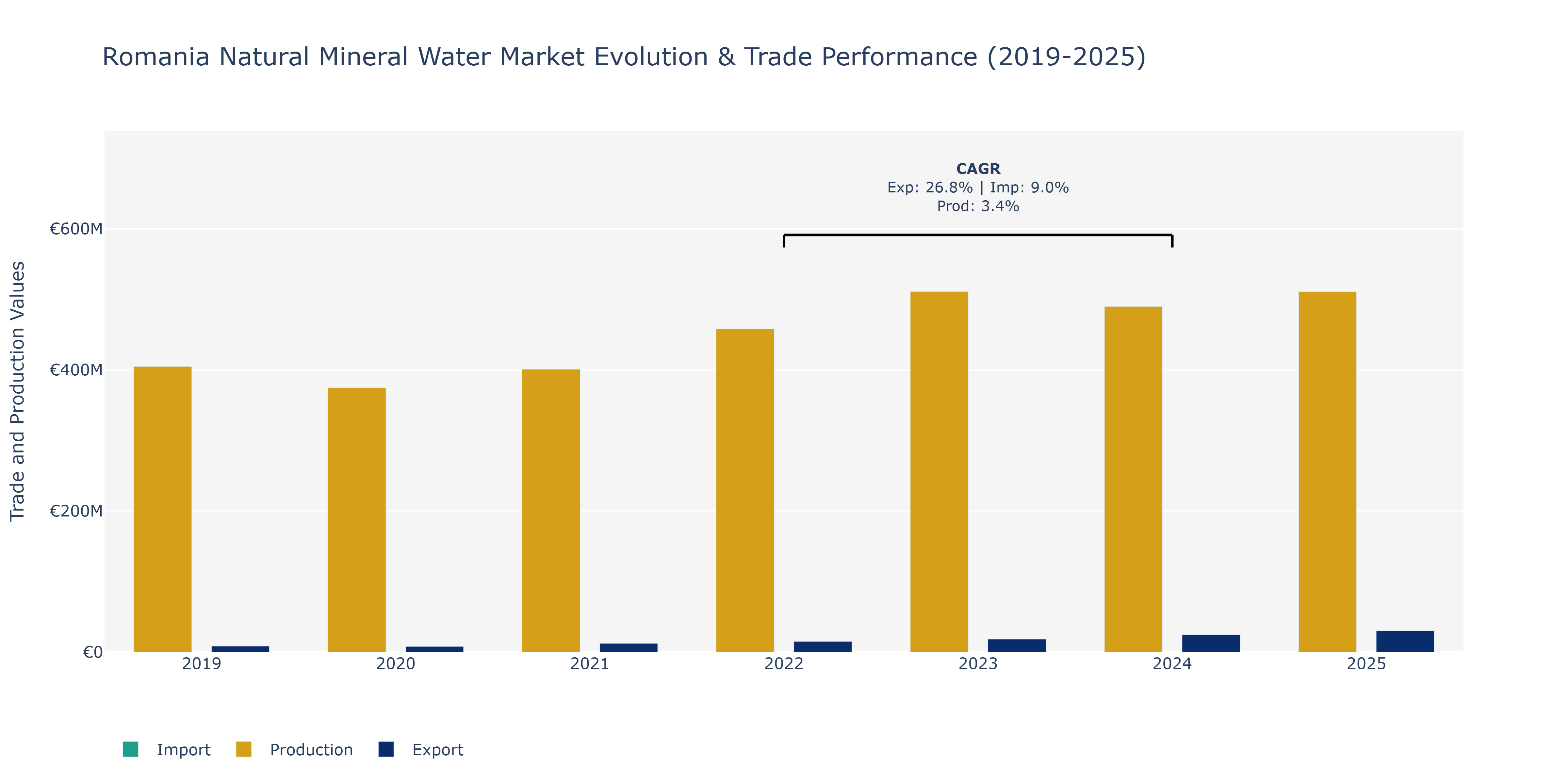 Romania Natural Mineral Water Market: Production & Trade Performance (2019-2025)
