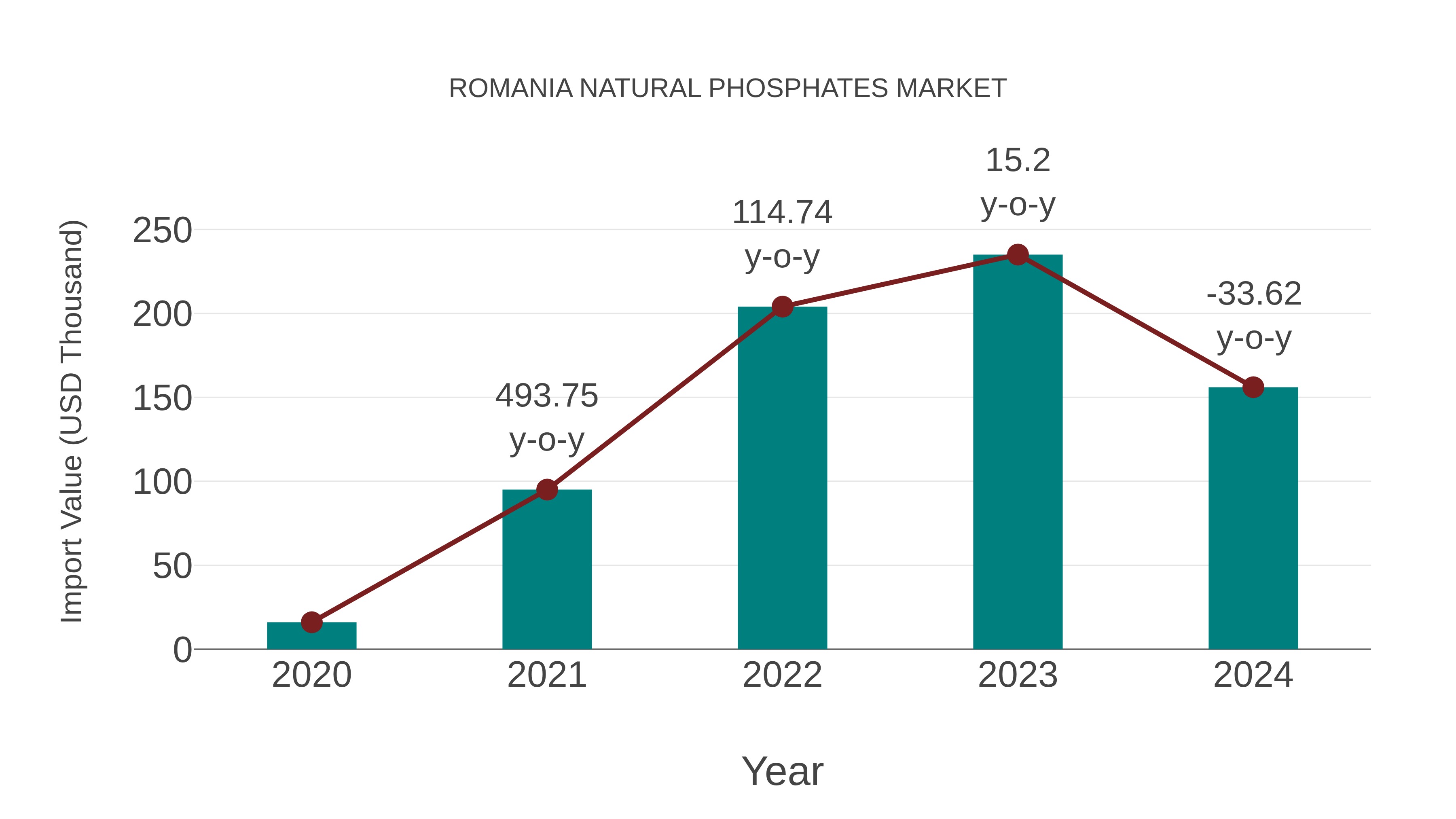 Romania Natural Phosphates Market: Import Trend Analysis
