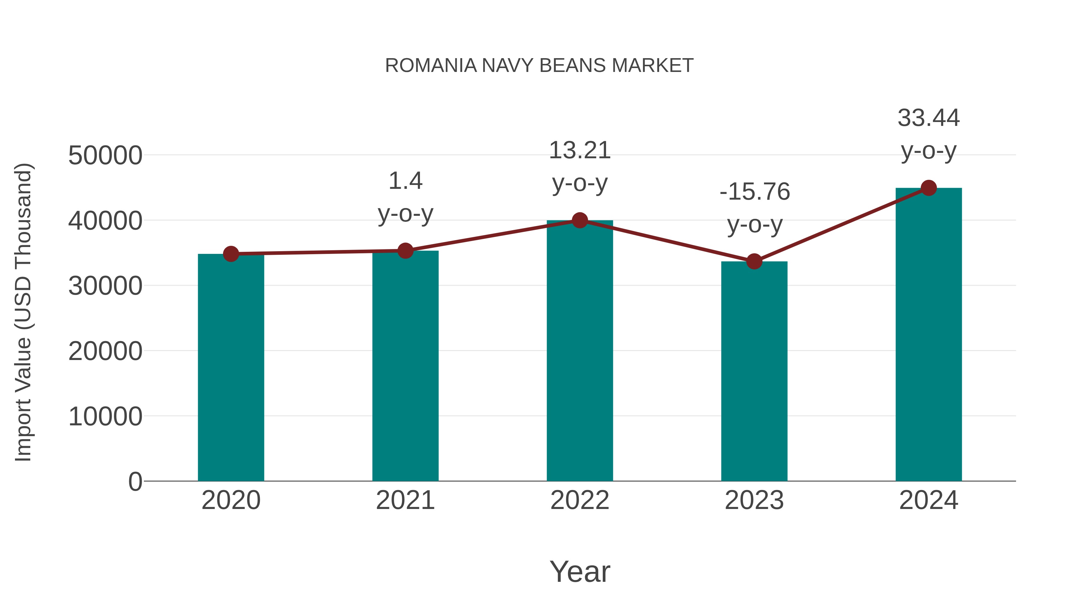  Romania Navy Beans Market: Import Trend Analysis