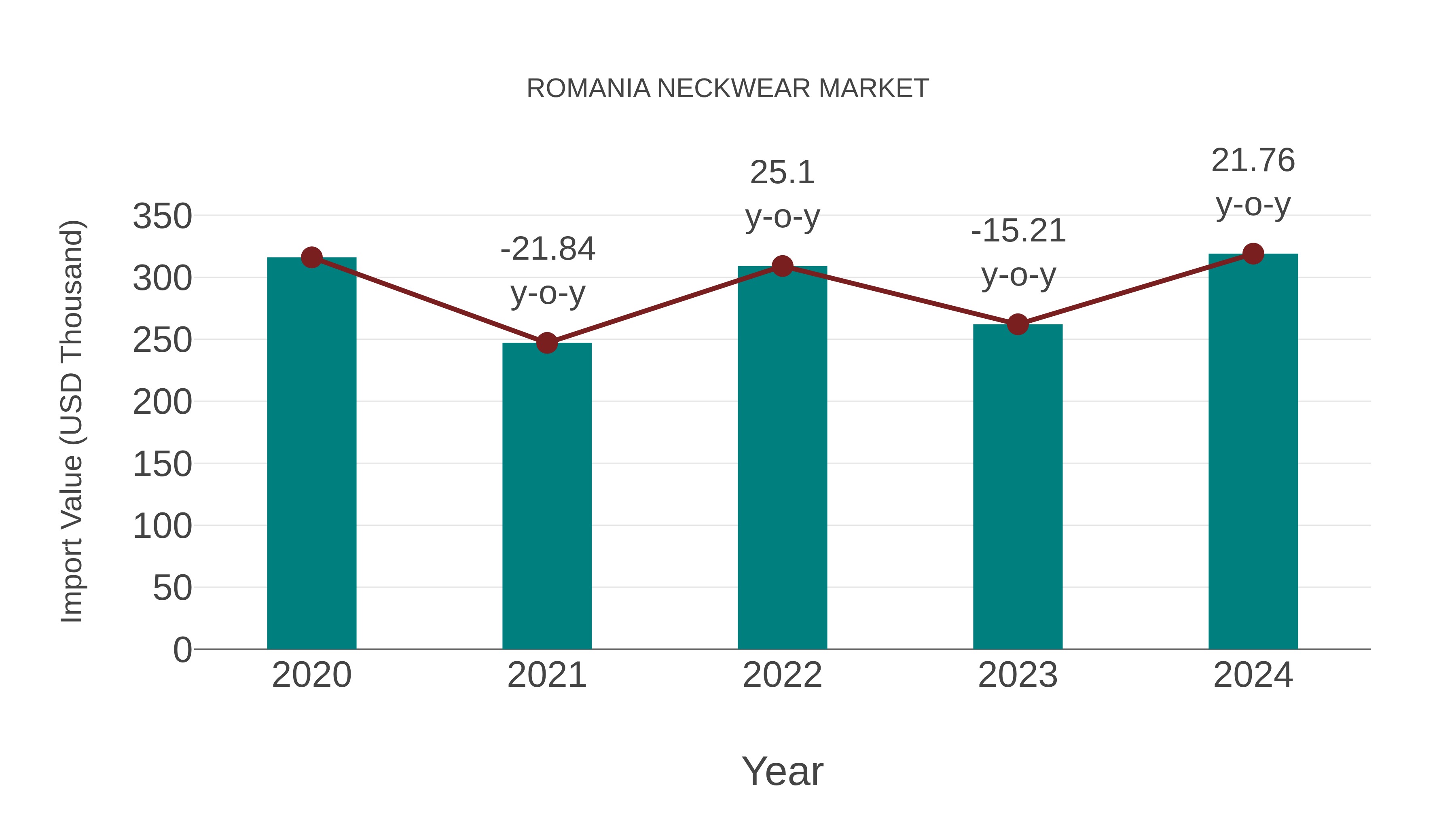 Romania Neckwear Market: Import Trend Analysis