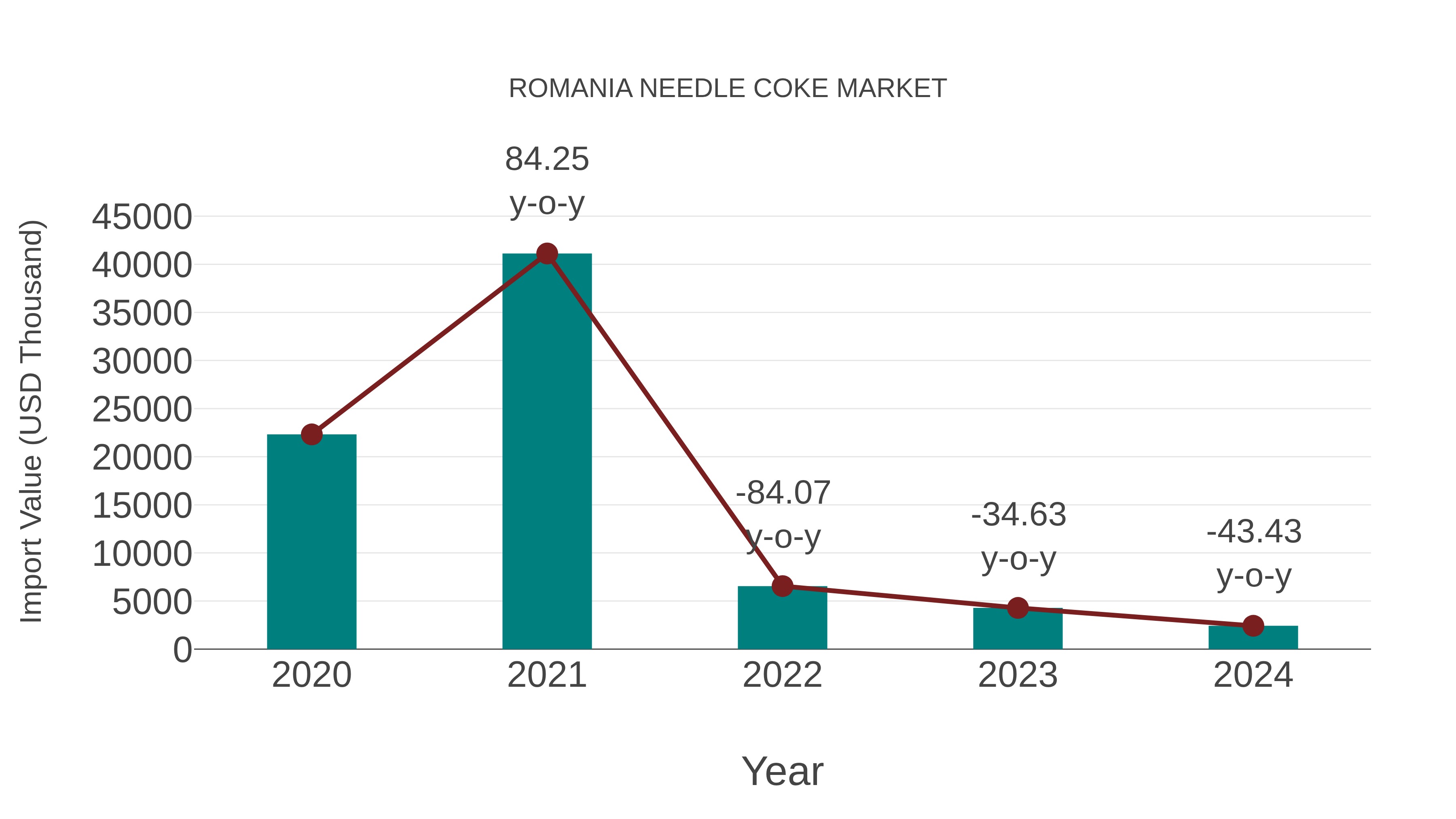  Romania Needle Coke Market: Import Trend Analysis