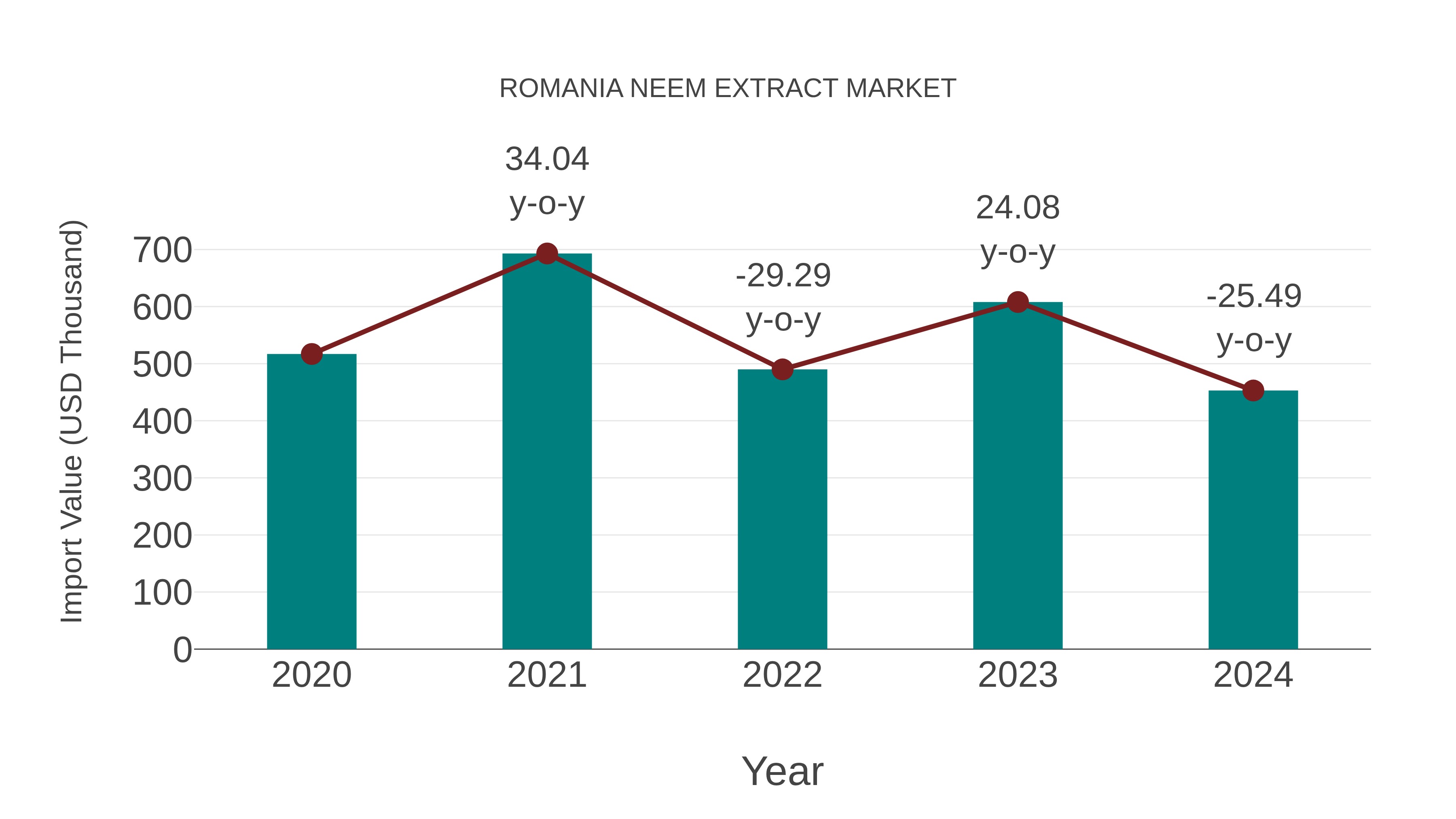 Romania Neem Extract Market: Import Trend Analysis