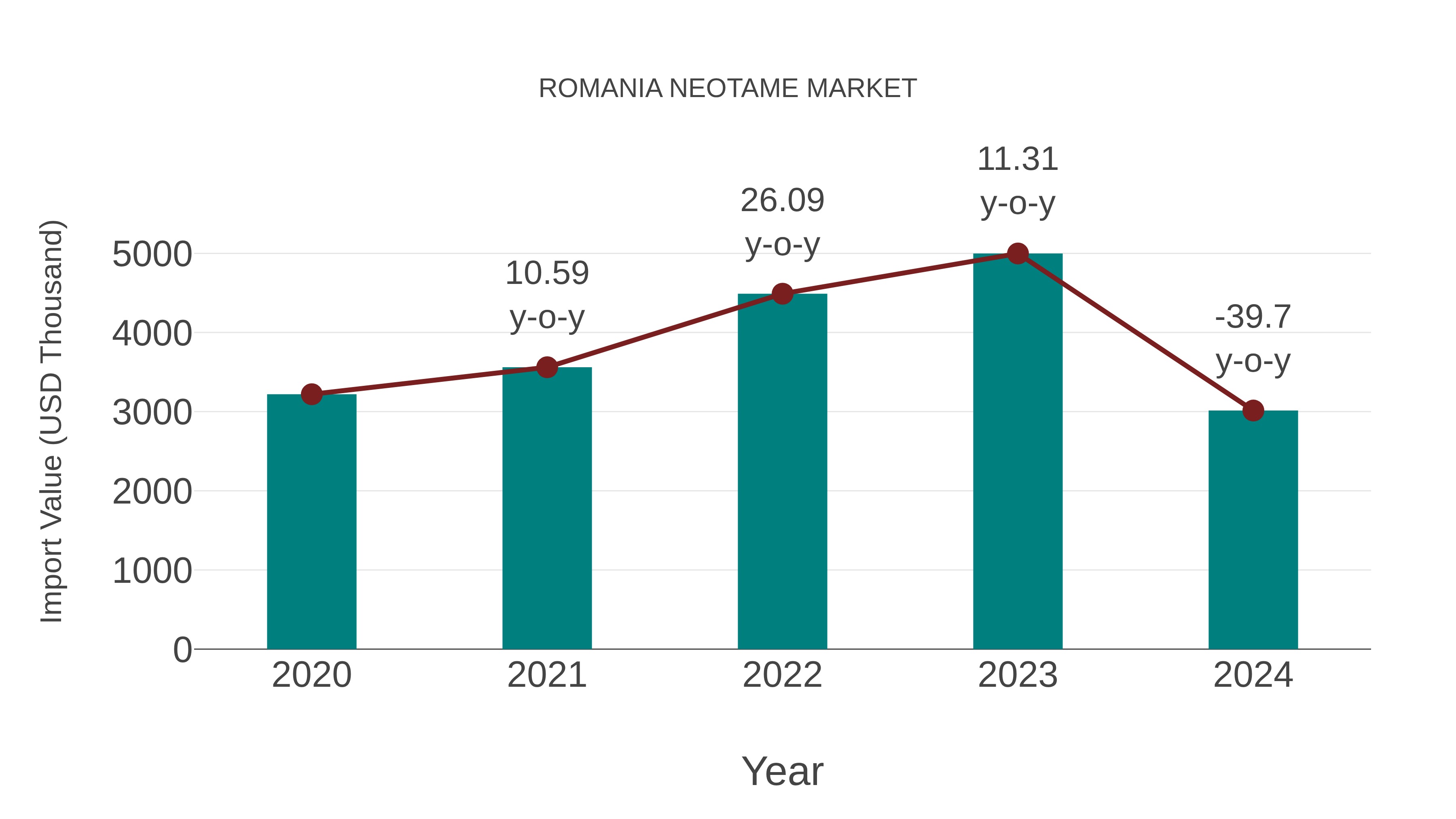  Romania Neotame Market: Import Trend Analysis