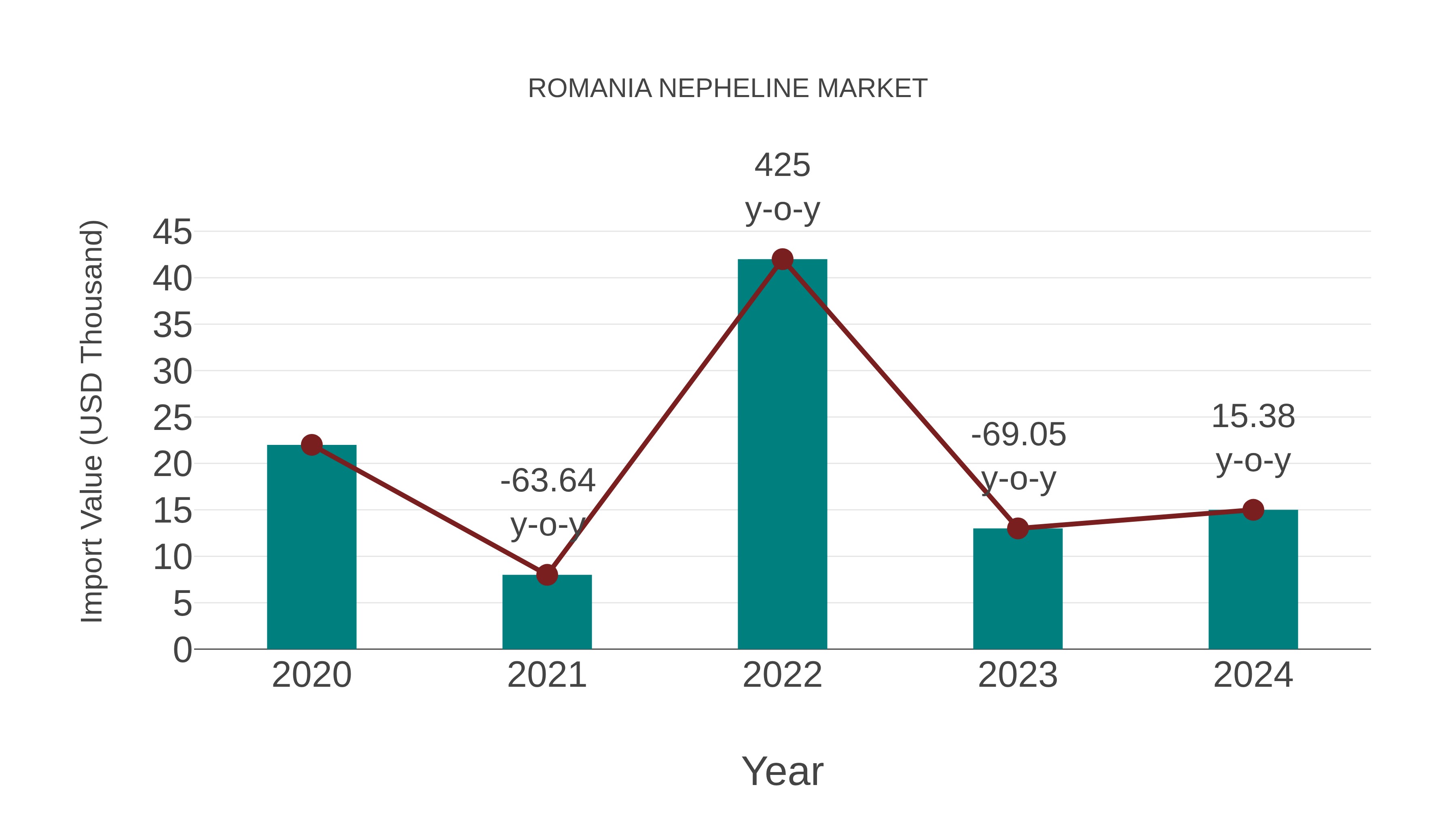  Romania Nepheline Market: Import Trend Analysis