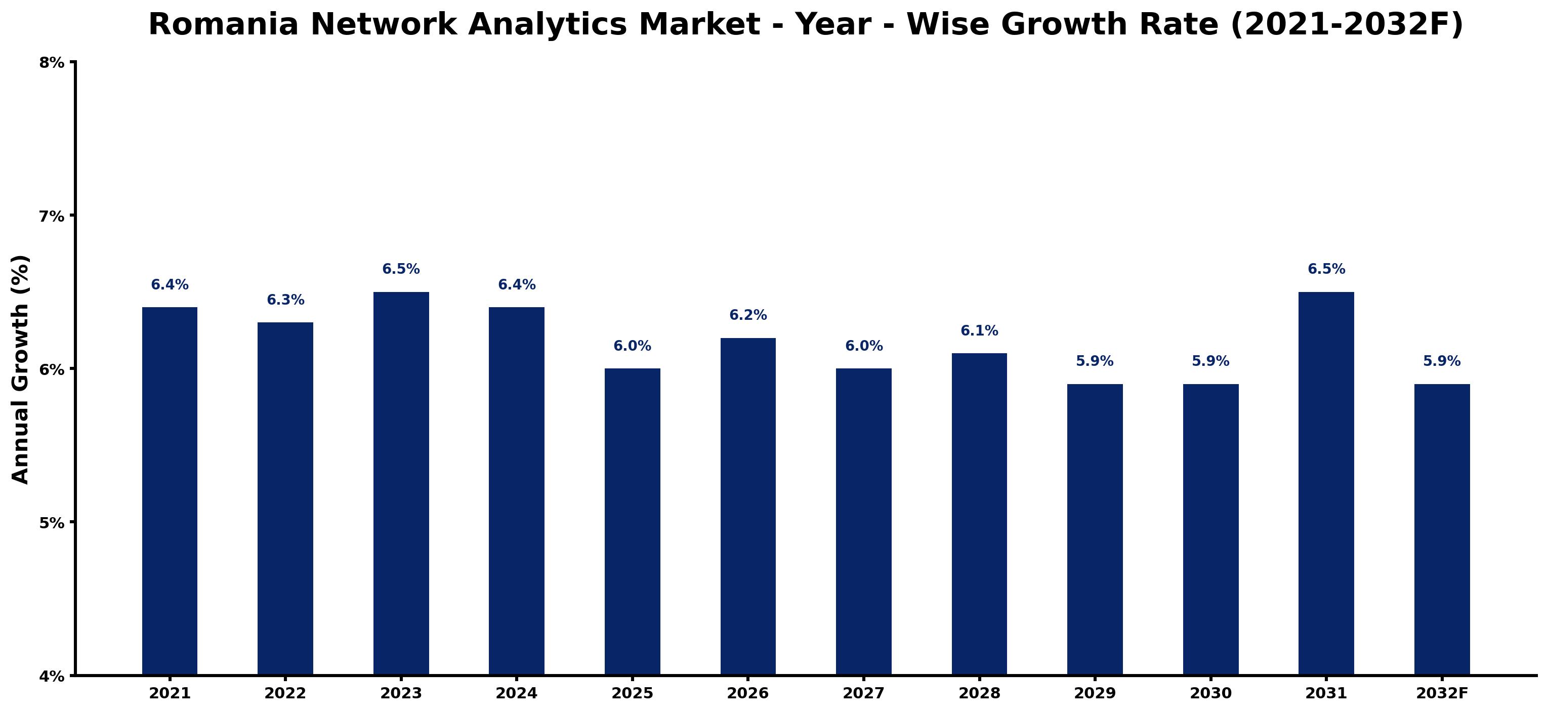 Romania Network Analytics Market Year-wise Growth Rate and Key Drivers