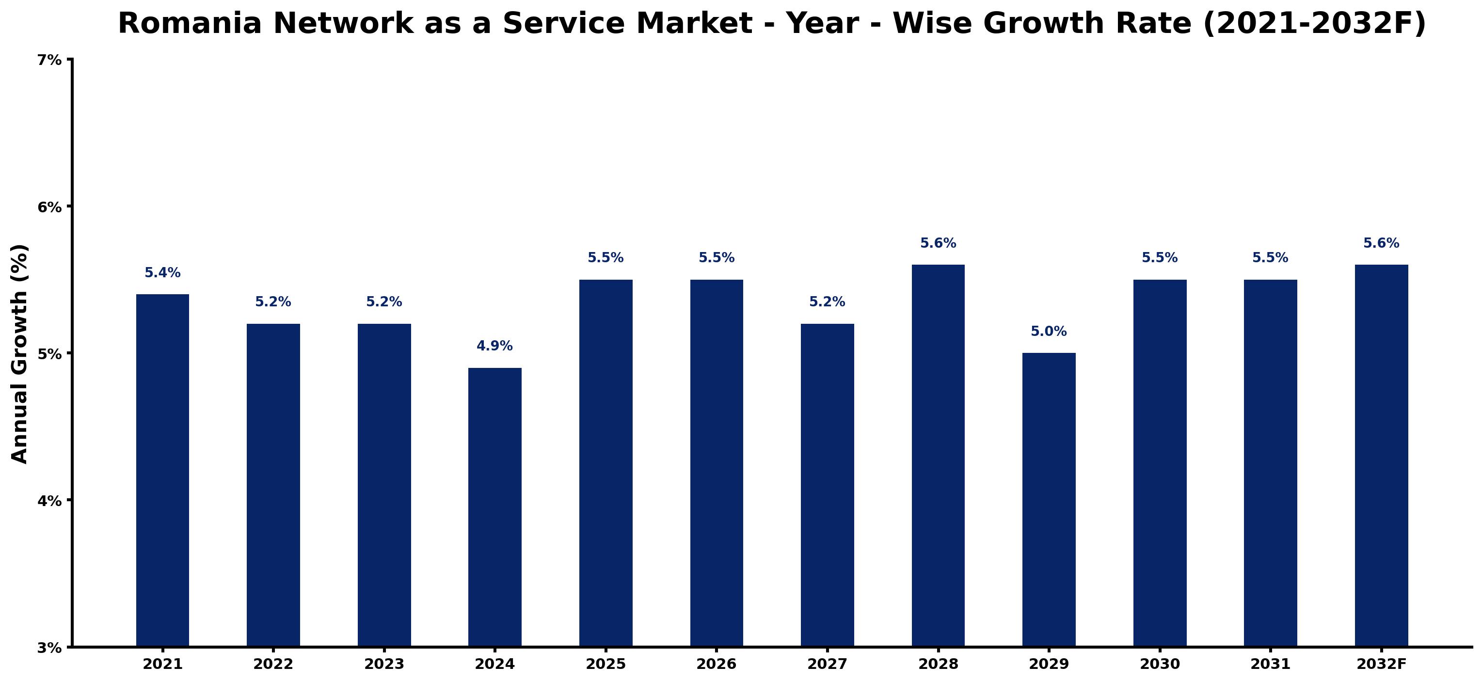 Romania Network as a Service Market Year-wise Growth Rate and Key Drivers