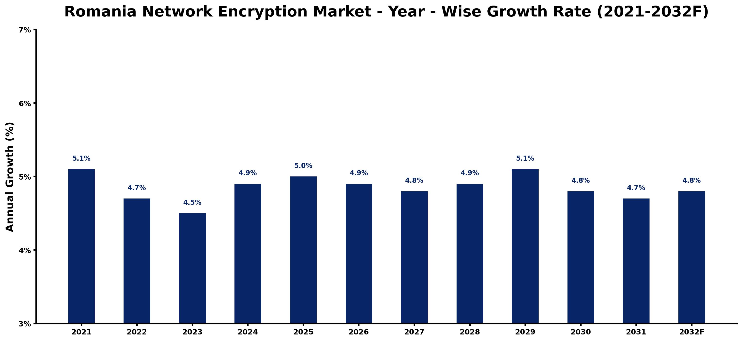 Romania Network Encryption Market Year-wise Growth Rate and Key Drivers