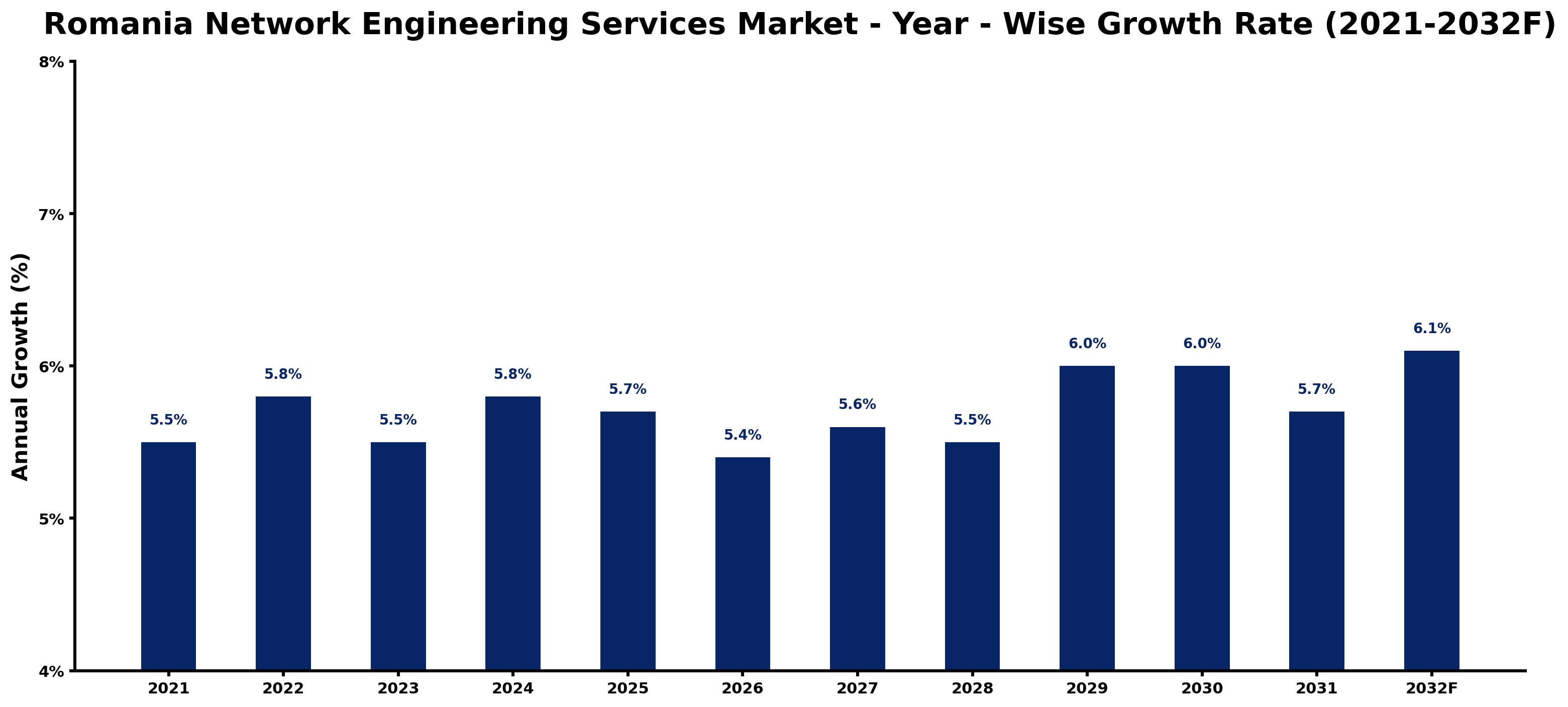 Romania Network Engineering Services Market Year-wise Growth Rate and Key Drivers